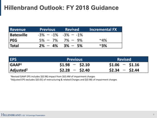 | Q2 ’18 Earnings Presentation 7
Hillenbrand Outlook: FY 2018 Guidance
1Revised GAAP EPS includes $(0.98) impact from $63.4M of impairment charges
2Adjusted EPS excludes $(0.05) of restructuring & related Charges and $(0.98) of impairment charges
Revenue Previous Revised Incremental FX
Batesville -3% -1% -3% -1%
PEG 5% 7% 7% 9% ~4%
Total 2% 4% 3% 5% ~3%
EPS Previous Revised
GAAP1 $1.98 $2.10 $1.06 $1.16
Adjusted2 $2.28 $2.40 $2.34 $2.44
 