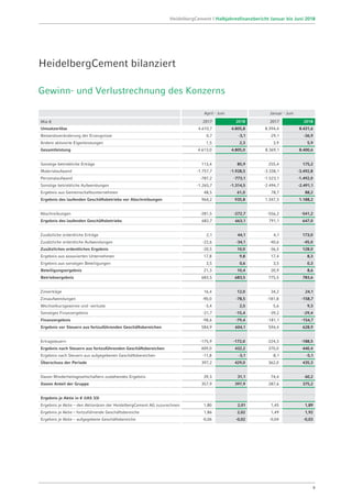 Gewinn- und Verlustrechnung des Konzerns
April - Juni Januar - Juni
Mio € 2017 2018 2017 2018
Umsatzerlöse 4.610,7 4.805,8 8.394,4 8.431,6
Bestandsveränderung der Erzeugnisse 0,7 -3,1 -29,1 -36,9
Andere aktivierte Eigenleistungen 1,5 2,3 3,9 5,9
Gesamtleistung 4.613,0 4.805,0 8.369,1 8.400,6
Sonstige betriebliche Erträge 113,4 85,9 255,4 175,2
Materialaufwand -1.757,7 -1.928,5 -3.338,1 -3.492,8
Personalaufwand -787,2 -773,1 -1.523,1 -1.492,0
Sonstige betriebliche Aufwendungen -1.265,7 -1.314,5 -2.494,7 -2.491,1
Ergebnis aus Gemeinschaftsunternehmen 48,5 61,0 78,7 88,2
Ergebnis des laufenden Geschäftsbetriebs vor Abschreibungen 964,2 935,8 1.347,3 1.188,2
Abschreibungen -281,5 -272,7 -556,2 -541,2
Ergebnis des laufenden Geschäftsbetriebs 682,7 663,1 791,1 647,0
Zusätzliche ordentliche Erträge 2,1 44,1 4,1 173,0
Zusätzliche ordentliche Aufwendungen -22,6 -34,1 -40,6 -45,0
Zusätzliches ordentliches Ergebnis -20,5 10,0 -36,5 128,0
Ergebnis aus assoziierten Unternehmen 17,8 9,8 17,4 8,3
Ergebnis aus sonstigen Beteiligungen 3,5 0,6 3,5 0,3
Beteiligungsergebnis 21,3 10,4 20,9 8,6
Betriebsergebnis 683,5 683,5 775,5 783,6
Zinserträge 16,4 12,0 34,2 24,1
Zinsaufwendungen -90,0 -78,5 -181,8 -158,7
Wechselkursgewinne und -verluste -3,4 2,5 5,6 9,3
Sonstiges Finanzergebnis -21,7 -15,4 -39,2 -29,4
Finanzergebnis -98,6 -79,4 -181,1 -154,7
Ergebnis vor Steuern aus fortzuführenden Geschäftsbereichen 584,9 604,1 594,4 628,9
Ertragsteuern -175,9 -172,0 -224,3 -188,5
Ergebnis nach Steuern aus fortzuführenden Geschäftsbereichen 409,0 432,2 370,0 440,4
Ergebnis nach Steuern aus aufgegebenen Geschäftsbereichen -11,8 -3,1 -8,1 -5,1
Überschuss der Periode 397,2 429,0 362,0 435,3
Davon Minderheitsgesellschaftern zustehendes Ergebnis 39,3 31,1 74,4 60,2
Davon Anteil der Gruppe 357,9 397,9 287,6 375,2
Ergebnis je Aktie in € (IAS 33)
Ergebnis je Aktie – den Aktionären der HeidelbergCement AG zuzurechnen 1,80 2,01 1,45 1,89
Ergebnis je Aktie – fortzuführende Geschäftsbereiche 1,86 2,02 1,49 1,92
Ergebnis je Aktie – aufgegebene Geschäftsbereiche -0,06 -0,02 -0,04 -0,03
HeidelbergCement bilanziert
9
HeidelbergCement | Halbjahresfinanzbericht Januar bis Juni 2018
 