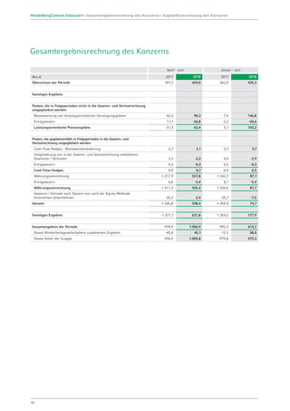 Gesamtergebnisrechnung des Konzerns
April - Juni Januar - Juni
Mio € 2017 2018 2017 2018
Überschuss der Periode 397,2 429,0 362,0 435,3
Sonstiges Ergebnis
Posten, die in Folgeperioden nicht in die Gewinn- und Verlustrechnung
umgegliedert werden
Neubewertung von leistungsorientierten Versorgungsplänen -42,4 90,3 7,4 146,8
Ertragsteuern 11,1 -26,8 -2,2 -43,6
Leistungsorientierte Pensionspläne -31,3 63,4 5,1 103,2
Posten, die gegebenenfalls in Folgeperioden in die Gewinn- und
Verlustrechnung umgegliedert werden
Cash Flow Hedges - Marktwertveränderung -2,7 3,1 -3,7 3,7
Umgliederung von in der Gewinn- und Verlustrechnung enthaltenen
Gewinnen / Verlusten 3,3 -2,2 4,4 -2,9
Ertragsteuern 0,3 -0,3 0,2 -0,3
Cash Flow Hedges 0,9 0,7 0,9 0,5
Währungsumrechnung -1.317,9 557,8 -1.342,7 87,1
Ertragsteuern 6,6 -2,4 8,1 -5,4
Währungsumrechnung -1.311,3 555,4 -1.334,6 81,7
Gewinne / Verluste nach Steuern von nach der Equity-Methode
bilanzierten Unternehmen -35,3 2,4 -25,7 -7,5
Gesamt -1.345,8 558,4 -1.359,4 74,7
Sonstiges Ergebnis -1.377,1 621,8 -1.354,2 177,9
Gesamtergebnis der Periode -979,9 1.050,9 -992,3 613,2
Davon Minderheitsgesellschaftern zustehendes Ergebnis -45,4 45,1 -12,5 38,0
Davon Anteil der Gruppe -934,5 1.005,8 -979,8 575,3
10
HeidelbergCement bilanziert | Gesamtergebnisrechnung des Konzerns | Kapitalflussrechnung des Konzerns
 