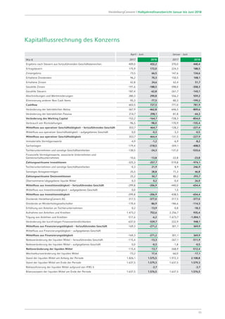 Kapitalflussrechnung des Konzerns
April - Juni Januar - Juni
Mio € 2017 2018 2017 2018
Ergebnis nach Steuern aus fortzuführenden Geschäftsbereichen 409,0 432,2 370,0 440,4
Ertragsteuern 175,9 172,0 224,3 188,5
Zinsergebnis 73,5 66,5 147,6 134,6
Erhaltene Dividenden 96,2 70,3 150,5 108,1
Erhaltene Zinsen 42,8 24,6 62,4 51,7
Gezahlte Zinsen -191,6 -188,5 -398,0 -358,3
Gezahlte Steuern -187,4 -62,8 -261,7 -143,1
Abschreibungen und Wertminderungen 280,3 290,8 556,2 559,2
Eliminierung anderer Non Cash Items -95,3 -77,5 -80,3 -199,2
Cashflow 603,5 727,5 771,0 781,9
Veränderung der betrieblichen Aktiva -367,9 -462,8 -646,5 -809,6
Veränderung der betrieblichen Passiva 214,7 298,1 -81,8 -44,3
Veränderung des Working Capital -153,2 -164,7 -728,3 -854,0
Verbrauch von Rückstellungen -96,5 -98,0 -170,9 -155,4
Mittelfluss aus operativer Geschäftstätigkeit – fortzuführendes Geschäft 353,7 464,7 -128,2 -227,4
Mittelfluss aus operativer Geschäftstätigkeit – aufgegebenes Geschäft 0,0 -0,3 -3,3 -0,5
Mittelfluss aus operativer Geschäftstätigkeit 353,7 464,4 -131,5 -227,9
Immaterielle Vermögenswerte -4,9 -1,2 -6,9 -8,2
Sachanlagen -179,4 -218,5 -359,1 -408,5
Tochterunternehmen und sonstige Geschäftseinheiten -130,5 -24,3 -131,0 -533,6
Finanzielle Vermögenswerte, assoziierte Unternehmen und
Gemeinschaftsunternehmen -10,6 -13,8 -22,8 -23,8
Zahlungswirksame Investitionen -325,3 -257,7 -519,8 -974,1
Tochterunternehmen und sonstige Geschäftseinheiten -0,3 21,9 8,9 246,9
Sonstiges Anlagevermögen 25,5 28,8 71,3 46,8
Zahlungswirksame Desinvestitionen 25,2 50,7 80,2 293,7
Übernommene / abgegebene liquide Mittel 0,3 0,2 -0,4 26,0
Mittelfluss aus Investitionstätigkeit – fortzuführendes Geschäft -299,8 -206,9 -440,0 -654,4
Mittelfluss aus Investitionstätigkeit – aufgegebenes Geschäft 0,0 1,5
Mittelfluss aus Investitionstätigkeit -299,8 -206,9 -438,5 -654,4
Dividende HeidelbergCement AG -317,5 -377,0 -317,5 -377,0
Dividende an Minderheitsgesellschafter -170,4 -86,9 -186,6 -114,3
Erhöhung von Anteilen an Tochterunternehmen -0,2 -13,9 -0,8 -18,3
Aufnahme von Anleihen und Krediten 1.473,2 752,6 2.256,7 935,4
Tilgung von Anleihen und Krediten -517,6 -6,2 -1.673,7 -1.004,1
Veränderung der kurzfristigen Finanzverbindlichkeiten -637,0 -539,7 222,9 948,1
Mittelfluss aus Finanzierungstätigkeit – fortzuführendes Geschäft -169,3 -271,2 301,1 369,9
Mittelfluss aus Finanzierungstätigkeit – aufgegebenes Geschäft
Mittelfluss aus Finanzierungstätigkeit -169,3 -271,2 301,1 369,9
Nettoveränderung der liquiden Mittel – fortzuführendes Geschäft -115,4 -13,3 -267,1 -511,9
Nettoveränderung der liquiden Mittel – aufgegebenes Geschäft 0,0 -0,3 -1,8 -0,5
Nettoveränderung der liquiden Mittel -115,4 -13,7 -268,9 -512,4
Wechselkursveränderung der liquiden Mittel -73,2 17,4 -66,0 -17,1
Stand der liquiden Mittel am Anfang der Periode 1.826,1 1.575,5 1.972,3 2.108,8
Stand der liquiden Mittel am Ende der Periode 1.637,5 1.579,3 1.637,5 1.579,3
Reklassifizierung der liquiden Mittel aufgrund von IFRS 5 -2,7 -2,7
Bilanzausweis der liquiden Mittel am Ende der Periode 1.637,5 1.576,5 1.637,5 1.576,5
11
HeidelbergCement | Halbjahresfinanzbericht Januar bis Juni 2018
 