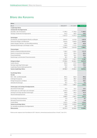 Bilanz des Konzerns
Aktiva
Mio € 30.06.20171)
31.12.2017 30.06.2018
Langfristige Aktiva
Immaterielle Vermögenswerte
Geschäfts- oder Firmenwerte 11.399,3 11.106,6 11.385,3
Sonstige immaterielle Vermögenswerte 412,2 364,5 378,3
11.811,5 11.471,2 11.763,6
Sachanlagen
Grundstücke, grundstücksgleiche Rechte und Bauten 6.641,9 6.313,0 6.457,0
Technische Anlagen und Maschinen 5.067,8 5.049,8 4.925,4
Andere Anlagen, Betriebs- und Geschäftsausstattung 352,2 338,8 363,0
Geleistete Anzahlungen und Anlagen im Bau 1.224,4 1.112,2 1.137,3
13.286,2 12.813,8 12.882,7
Finanzanlagen
Anteile an Gemeinschaftsunternehmen 1.344,7 1.334,1 1.311,9
Anteile an assoziierten Unternehmen 481,9 502,4 502,2
Finanzinvestitionen 353,3 256,1 259,4
Ausleihungen und derivative Finanzinstrumente 83,1 88,5 95,4
2.262,9 2.181,1 2.168,7
Anlagevermögen 27.360,6 26.466,1 26.815,0
Latente Steuern 832,3 517,9 446,4
Sonstige langfristige Forderungen 743,3 829,0 978,0
Langfristige Steuererstattungsansprüche 50,7 52,4 57,0
Summe langfristige Aktiva 28.986,9 27.865,3 28.296,3
Kurzfristige Aktiva
Vorräte
Roh-, Hilfs- und Betriebsstoffe 891,6 823,4 896,6
Unfertige Erzeugnisse 318,3 308,7 314,0
Fertige Erzeugnisse und Waren 720,1 733,3 696,1
Geleistete Anzahlungen 29,1 15,3 19,5
1.959,1 1.880,7 1.926,2
Forderungen und sonstige Vermögenswerte
Verzinsliche Forderungen 97,4 122,1 137,1
Forderungen aus Lieferungen und Leistungen 2.232,3 1.797,7 2.390,4
Sonstige kurzfristige operative Forderungen 640,9 546,2 761,9
Steuererstattungsansprüche 110,4 117,7 137,9
3.080,9 2.583,7 3.427,3
Kurzfristige Finanzinvestitionen 17,4 10,3 10,1
Derivative Finanzinstrumente 45,7 9,6 37,8
Liquide Mittel 1.637,5 2.108,6 1.576,5
Summe kurzfristige Aktiva 6.740,5 6.593,0 6.977,9
Zur Veräußerung gehaltene Vermögenswerte 54,0 99,7 14,0
Bilanzsumme 35.781,5 34.558,0 35.288,3
1) Werte wurden angepasst (siehe Geschäftsbericht 2017, Abschnitt „Unternehmenszusammenschlüsse im Vorjahr“, Seite 124 f.).
12
HeidelbergCement bilanziert | Bilanz des Konzerns
 