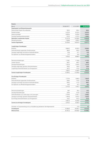 Passiva
Mio € 30.06.20171)
31.12.2017 30.06.2018
Eigenkapital und Minderheitsanteile
Gezeichnetes Kapital (Grundkapital) 595,2 595,2 595,2
Kapitalrücklage 6.225,4 6.225,4 6.225,4
Gewinnrücklagen 8.899,6 9.494,8 9.504,5
Sonstige Eigenkapitalbestandteile -972,5 -1.757,4 -1.658,4
Aktionären zustehendes Kapital 14.747,8 14.558,0 14.666,8
Minderheitsanteile 1.548,8 1.494,3 1.310,9
Summe Eigenkapital 16.296,6 16.052,4 15.977,7
Langfristiges Fremdkapital
Anleihen 8.864,2 8.345,9 8.568,4
Verbindlichkeiten gegenüber Kreditinstituten 484,9 459,4 634,4
Sonstige langfristige verzinsliche Verbindlichkeiten 55,8 57,1 47,0
Put-Optionen von Minderheitsgesellschaftern 21,7 18,5 19,7
9.426,5 8.880,9 9.269,6
Pensionsrückstellungen 1.198,1 1.136,8 1.115,2
Latente Steuern 669,1 649,7 668,3
Sonstige Rückstellungen 1.267,6 1.204,0 1.131,5
Sonstige langfristige operative Verbindlichkeiten 240,2 164,9 170,0
Langfristige Verbindlichkeiten aus Ertragsteuern 207,7 173,5 177,6
3.582,7 3.328,9 3.262,5
Summe langfristiges Fremdkapital 13.009,2 12.209,8 12.532,0
Kurzfristiges Fremdkapital
Anleihen 1.219,4 1.668,4 1.064,9
Verbindlichkeiten gegenüber Kreditinstituten 558,3 116,0 312,8
Sonstige kurzfristige verzinsliche Verbindlichkeiten 590,2 111,0 900,7
Put-Optionen von Minderheitsgesellschaftern 46,3 47,7 46,9
2.414,3 1.943,1 2.325,3
Pensionsrückstellungen 98,7 82,6 81,3
Sonstige Rückstellungen 239,6 212,8 215,5
Verbindlichkeiten aus Lieferungen und Leistungen 2.109,6 2.281,1 2.358,2
Sonstige kurzfristige operative Verbindlichkeiten 1.449,8 1.491,0 1.520,0
Kurzfristige Verbindlichkeiten aus Ertragsteuern 163,7 272,3 273,9
4.061,5 4.339,8 4.448,9
Summe kurzfristiges Fremdkapital 6.475,7 6.282,9 6.774,2
Schulden im Zusammenhang mit zur Veräußerung gehaltenen Vermögenswerten 12,9 4,3
Fremdkapital 19.484,9 18.505,7 19.310,5
Bilanzsumme 35.781,5 34.558,0 35.288,3
13
HeidelbergCement | Halbjahresfinanzbericht Januar bis Juni 2018
 