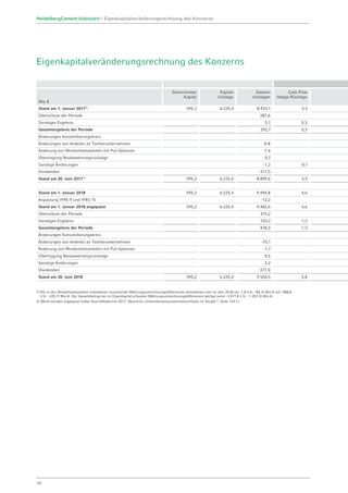 Eigenkapitalveränderungsrechnung des Konzerns
Mio €
Gezeichnetes
Kapital
Kapital-
rücklage
Gewinn-
rücklagen
Cash Flow
Hedge-Rücklage
Stand am 1. Januar 20172)
595,2 6.225,4 8.933,1 3,3
Überschuss der Periode 287,6
Sonstiges Ergebnis 5,1 0,3
Gesamtergebnis der Periode 292,7 0,3
Änderungen Konsolidierungskreis
Änderungen von Anteilen an Tochterunternehmen -0,8
Änderung von Minderheitsanteilen mit Put-Optionen -7,4
Übertragung Neubewertungsrücklage 0,7
Sonstige Änderungen -1,2 -0,1
Dividenden -317,5
Stand am 30. Juni 20172)
595,2 6.225,4 8.899,6 3,5
Stand am 1. Januar 2018 595,2 6.225,4 9.494,8 4,6
Anpassung IFRS 9 und IFRS 15 -12,2
Stand am 1. Januar 2018 angepasst 595,2 6.225,4 9.482,6 4,6
Überschuss der Periode 375,2
Sonstiges Ergebnis 103,2 1,3
Gesamtergebnis der Periode 478,3 1,3
Änderungen Konsolidierungskreis
Änderungen von Anteilen an Tochterunternehmen -75,1
Änderung von Minderheitsanteilen mit Put-Optionen -1,7
Übertragung Neubewertungsrücklage 0,5
Sonstige Änderungen -3,2
Dividenden -377,0
Stand am 30. Juni 2018 595,2 6.225,4 9.504,5 5,8
1) Die in den Minderheitsanteilen enthaltenen kumulierten Währungsumrechnungsdifferenzen veränderten sich im Jahr 2018 um -1,8 (i.V.: -84,3) Mio € auf -288,8
(i.V.: -220,7) Mio €. Der Gesamtbetrag der im Eigenkapital erfassten Währungsumrechnungsdifferenzen beträgt somit -2.011,0 (i.V.: -1.257,3) Mio €.
2) Werte wurden angepasst (siehe Geschäftsbericht 2017, Abschnitt „Unternehmenszusammenschlüsse im Vorjahr“, Seite 124 f.).
14
HeidelbergCement bilanziert | Eigenkapitalveränderungsrechnung des Konzerns
 
