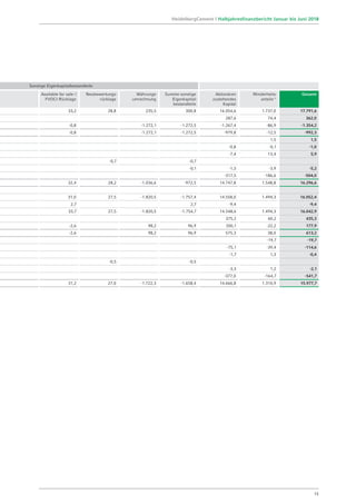 Sonstige Eigenkapitalbestandteile
Available for sale- /
FVOCI-Rücklage
Neubewertungs­
rücklage
Währungs­
umrechnung
Summe sonstige
Eigenkapital-
bestandteile
Aktionären
zustehendes
Kapital
Minderheits­-
anteile 1)
Gesamt
33,2 28,8 235,5 300,8 16.054,6 1.737,0 17.791,6
287,6 74,4 362,0
-0,8 -1.272,1 -1.272,5 -1.267,4 -86,9 -1.354,2
-0,8 -1.272,1 -1.272,5 -979,8 -12,5 -992,3
1,5 1,5
-0,8 -0,1 -1,0
-7,4 13,4 5,9
-0,7 -0,7
-0,1 -1,3 -3,9 -5,2
-317,5 -186,6 -504,0
32,4 28,2 -1.036,6 -972,5 14.747,8 1.548,8 16.296,6
31,0 27,5 -1.820,5 -1.757,4 14.558,0 1.494,3 16.052,4
2,7 2,7 -9,4 -9,4
33,7 27,5 -1.820,5 -1.754,7 14.548,6 1.494,3 16.042,9
375,2 60,2 435,3
-2,6 98,2 96,9 200,1 -22,2 177,9
-2,6 98,2 96,9 575,3 38,0 613,2
-19,7 -19,7
-75,1 -39,4 -114,6
-1,7 1,3 -0,4
-0,5 -0,5
-3,3 1,2 -2,1
-377,0 -164,7 -541,7
31,2 27,0 -1.722,3 -1.658,4 14.666,8 1.310,9 15.977,7
15
HeidelbergCement | Halbjahresfinanzbericht Januar bis Juni 2018
 