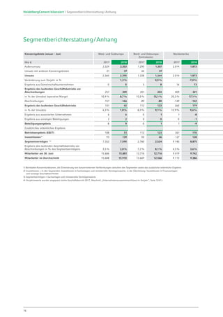 Segmentberichterstattung / Anhang
Konzerngebiete Januar - Juni West- und Südeuropa Nord- und Osteuropa-
Zentralasien
Nordamerika
Mio € 2017 2018 2017 2018 2017 2018
Außenumsatz 2.329 2.353 1.295 1.307 2.014 1.873
Umsatz mit anderen Konzerngebieten 31 37 44 37
Umsatz 2.360 2.390 1.338 1.344 2.014 1.873
Veränderung zum Vorjahr in % 1,3% 0,5% -7,0%
Ergebnis aus Gemeinschaftsunternehmen 0 0 5 8 16 13
Ergebnis des laufenden Geschäftsbetriebs vor
Abschreibungen 257 209 201 203 409 321
in % der Umsätze (operative Marge) 10,9% 8,7% 15,0% 15,1% 20,3% 17,1%
Abschreibungen -157 -166 -89 -80 -149 -142
Ergebnis des laufenden Geschäftsbetriebs 101 42 112 123 260 179
in % der Umsätze 4,3% 1,8% 8,3% 9,1% 12,9% 9,6%
Ergebnis aus assoziierten Unternehmen 6 6 0 1 1 -8
Ergebnis aus sonstigen Beteiligungen 2 2 0 0 0 -1
Beteiligungsergebnis 8 9 0 1 1 -9
Zusätzliches ordentliches Ergebnis
Betriebsergebnis (EBIT) 108 51 112 123 261 170
Investitionen2)
93 139 50 46 127 128
Segmentvermögen 3) 4)
7.352 7.590 2.780 2.524 9.140 8.875
Ergebnis des laufenden Geschäftsbetriebs vor
Abschreibungen in % des Segmentvermögens 3,5% 2,8% 7,2% 8,1% 4,5% 3,6%
Mitarbeiter am 30. Juni 15.686 15.881 13.776 12.716 9.419 9.742
Mitarbeiter im Durchschnitt 15.688 15.910 13.669 12.566 9.113 9.386
1) Beinhaltet Konzernfunktionen, die Eliminierung von konzerninternen Verflechtungen zwischen den Segmenten sowie das zusätzliche ordentliche Ergebnis
2) Investitionen = In den Segmenten: Investitionen in Sachanlagen und immaterielle Vermögenswerte; in der Überleitung: Investitionen in Finanzanlagen
und sonstige Geschäftseinheiten
3) Segmentvermögen = Sachanlagen und immaterielle Vermögenswerte
4) Vorjahreswerte wurden angepasst (siehe Geschäftsbericht 2017, Abschnitt „Unternehmenszusammenschlüsse im Vorjahr“, Seite 124 f.).
16
HeidelbergCement bilanziert | Segmentberichterstattung / Anhang
 