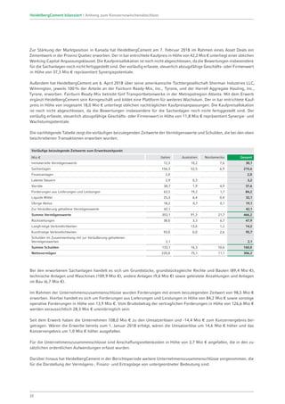 Zur Stärkung der Marktposition in Kanada hat HeidelbergCement am 7. Februar 2018 im Rahmen eines Asset Deals ein
Zement­werk in der Provinz Quebec erworben. Der in bar entrichtete Kaufpreis in Höhe von 42,2 Mio € unterliegt einer üblichen
Working-Capital-Anpassungsklausel. Die Kaufpreisallokation ist noch nicht abgeschlossen, da die Bewertungen insbesondere
für die Sachanlagen noch nicht fertiggestellt sind. Der vorläufig erfasste, steuerlich abzugsfähige Geschäfts- oder Firmenwert
in Höhe von 37,3 Mio € repräsentiert Synergiepotentiale.
Außerdem hat HeidelbergCement am 6. April 2018 über seine amerikanische Tochtergesellschaft Sherman Industries LLC,
Wilmington, jeweils 100% der Anteile an der Fairburn Ready-Mix, Inc., Tyrone, und der Harrell Aggregate Hauling, Inc.,
Tyrone, erworben. Fairburn Ready-Mix betreibt fünf Transportbetonwerke in der Metropolregion Atlanta. Mit dem Erwerb
ergänzt HeidelbergCement sein Kerngeschäft und bildet eine Plattform für weiteres Wachstum. Der in bar entrichtete Kauf-
preis in Höhe von insgesamt 18,0 Mio € unterliegt üblichen nachträglichen Kaufpreisanpassungen. Die Kaufpreisallokation
ist noch nicht abgeschlossen, da die Bewertungen insbesondere für die Sachanlagen noch nicht fertiggestellt sind. Der
vorläufig erfasste, steuerlich abzugsfähige Geschäfts- oder Firmenwert in Höhe von 11,8 Mio € repräsentiert Synergie- und
Wachstumspotentiale.
Die nachfolgende Tabelle zeigt die vorläufigen beizulegenden Zeitwerte der Vermögenswerte und Schulden, die bei den oben
beschriebenen Transaktionen erworben wurden.
Vorläufige beizulegende Zeitwerte zum Erwerbszeitpunkt
Mio € Italien Australien Nordamerika Gesamt
Immaterielle Vermögenswerte 12,3 10,2 7,6 30,1
Sachanlagen 156,3 52,5 6,9 215,6
Finanzanlagen 2,0 2,0
Latente Steuern 2,9 0,3 3,2
Vorräte 30,7 1,9 4,9 37,6
Forderungen aus Lieferungen und Leistungen 63,3 19,2 1,7 84,2
Liquide Mittel 25,3 6,4 0,4 32,1
Übrige Aktiva 18,2 0,7 0,1 19,1
Zur Veräußerung gehaltene Vermögenswerte 42,1 42,1
Summe Vermögenswerte 353,1 91,3 21,7 466,2
Rückstellungen 38,0 3,3 6,7 47,9
Langfristige Verbindlichkeiten 13,0 1,2 14,2
Kurzfristige Verbindlichkeiten 93,0 0,0 2,6 95,7
Schulden im Zusammenhang mit zur Veräußerung gehaltenen
Vermögenswerten 2,1 2,1
Summe Schulden 133,1 16,3 10,6 160,0
Nettovermögen 220,0 75,1 11,1 306,2
Bei den erworbenen Sachanlagen handelt es sich um Grundstücke, grundstücksgleiche Rechte und Bauten (89,4 Mio €),
technische Anlagen und Maschinen (109,9 Mio €), andere Anlagen (9,6 Mio €) sowie geleistete Anzahlungen und Anlagen
im Bau (6,7 Mio €).
Im Rahmen der Unternehmenszusammenschlüsse wurden Forderungen mit einem beizulegenden Zeitwert von 98,5 Mio €
erworben. Hierbei handelt es sich um Forderungen aus Lieferungen und Leistungen in Höhe von 84,2 Mio € sowie sonstige
operative Forderungen in Höhe von 13,9 Mio €. Vom Bruttobetrag der vertraglichen Forderungen in Höhe von 126,6 Mio €
werden voraussichtlich 28,3 Mio € uneinbringlich sein.
Seit dem Erwerb haben die Unternehmen 108,0 Mio € zu den Umsatzerlösen und -14,4 Mio € zum Konzernergebnis bei-
getragen. Wären die Erwerbe bereits zum 1. Januar 2018 erfolgt, wären die Umsatzerlöse um 14,6 Mio € höher und das
Konzernergebnis um 1,0 Mio € höher ausgefallen.
Für die Unternehmenszusammenschlüsse sind Anschaffungsnebenkosten in Höhe von 3,7 Mio € angefallen, die in den zu-
sätzlichen ordentlichen Aufwendungen erfasst wurden.
Darüber hinaus hat HeidelbergCement in der Berichtsperiode weitere Unternehmenszusammenschlüsse vorgenommen, die
für die Darstellung der Vermögens-, Finanz- und Ertragslage von untergeordneter Bedeutung sind.
22
HeidelbergCement bilanziert | Anhang zum Konzernzwischenabschluss
 