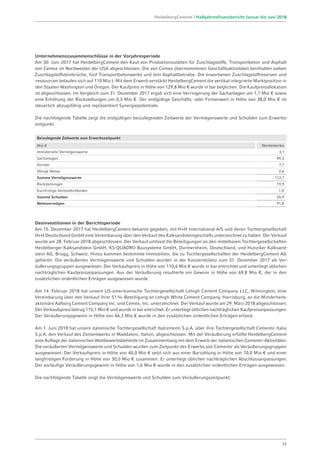 Unternehmenszusammenschlüsse in der Vorjahresperiode
Am 30. Juni 2017 hat HeidelbergCement den Kauf von Produktionsstätten für Zuschlagstoffe, Transportbeton und Asphalt
von Cemex im Nordwesten der USA abgeschlossen. Die von Cemex übernommenen Geschäftsaktivitäten beinhalten sieben
Zuschlagstoffsteinbrüche, fünf Transportbetonwerke und drei Asphaltbetriebe. Die erworbenen Zuschlagstoffreserven und
-ressourcen belaufen sich auf 110 Mio t. Mit dem Erwerb verstärkt HeidelbergCement die vertikal integrierte Marktposition in
den Staaten Washington und Oregon. Der Kaufpreis in Höhe von 129,8 Mio € wurde in bar beglichen. Die Kaufpreis­allokation
ist abgeschlossen. Im Vergleich zum 31. Dezember 2017 ergab sich eine Verringerung der Sachanlagen um 1,1 Mio € sowie
eine Erhöhung der Rückstellungen um 0,3 Mio €. Der endgültige Geschäfts- oder Firmenwert in Höhe von 38,0 Mio € ist
steuerlich abzugsfähig und repräsentiert Synergiepotentiale.
Die nachfolgende Tabelle zeigt die endgültigen beizulegenden Zeitwerte der Vermögenswerte und Schulden zum Erwerbs­
zeitpunkt.
Beizulegende Zeitwerte zum Erwerbszeitpunkt
Mio € Nordamerika
Immaterielle Vermögenswerte 3,1
Sachanlagen 99,3
Vorräte 7,7
Übrige Aktiva 2,6
Summe Vermögenswerte 112,7
Rückstellungen 19,9
Kurzfristige Verbindlichkeiten 1,0
Summe Schulden 20,9
Nettovermögen 91,8
Desinvestitionen in der Berichtsperiode
Am 15. Dezember 2017 hat HeidelbergCement bekannt gegeben, mit H+H International A/S und deren Tochtergesellschaft
H+H Deutschland GmbH eine Vereinbarung über den Verkauf des Kalksandsteingeschäfts unterzeichnet zu haben. Der Verkauf
wurde am 28. Februar 2018 abgeschlossen. Der Verkauf umfasst die Beteiligungen an den mittelbaren Tochter­gesellschaften
Heidelberger Kalksandstein GmbH, KS-QUADRO Bausysteme GmbH, Durmersheim, Deutschland, und Hunziker Kalksand-
stein AG, Brugg, Schweiz. Hinzu kommen bestimmte Immobilien, die zu Tochtergesellschaften der HeidelbergCement AG
gehören. Die veräußerten Vermögenswerte und Schulden wurden in der Konzernbilanz zum 31. Dezember 2017 als Ver­
äußerungsgruppen ausgewiesen. Der Verkaufspreis in Höhe von 110,6 Mio € wurde in bar entrichtet und unterliegt üblichen
nachträglichen Kaufpreisanpassungen. Aus der Veräußerung resultierte ein Gewinn in Höhe von 69,8 Mio €, der in den
zusätzlichen ordentlichen Erträgen ausgewiesen wurde.
Am 14. Februar 2018 hat unsere US-amerikanische Tochtergesellschaft Lehigh Cement Company LLC, Wilmington, eine
Ver­einbarung über den Verkauf ihrer 51%-Beteiligung an Lehigh White Cement Company, Harrisburg, an die Minderheits­
aktionäre Aalborg Cement Company Inc. und Cemex, Inc. unterzeichnet. Der Verkauf wurde am 29. März 2018 abgeschlossen.
Der Verkaufspreis betrug 115,1 Mio € und wurde in bar entrichtet. Er unterliegt üblichen nachträglichen Kaufpreisanpassungen.
Der Veräußerungsgewinn in Höhe von 46,3 Mio € wurde in den zusätzlichen ordentlichen Erträgen erfasst.
Am 1. Juni 2018 hat unsere italienische Tochtergesellschaft Italcementi S.p.A. über ihre Tochtergesellschaft Cementir Italia
S.p.A. den Verkauf des Zementwerks in Maddaloni, Italien, abgeschlossen. Mit der Veräußerung erfüllte HeidelbergCement
eine Auflage der italienischen Wettbewerbsbehörde im Zusammenhang mit dem Erwerb der italienischen Cementir-Aktivitäten.
Die veräußerten Vermögenswerte und Schulden wurden zum Zeitpunkt des Erwerbs von Cementir als Veräußerungsgruppen
ausgewiesen. Der Verkaufspreis in Höhe von 40,0 Mio € setzt sich aus einer Barzahlung in Höhe von 10,0 Mio € und einer
langfristigen Forderung in Höhe von 30,0 Mio € zusammen. Er unterliegt üblichen nachträglichen Abschlussanpassungen.
Der vorläufige Veräußerungsgewinn in Höhe von 1,6 Mio € wurde in den zusätzlichen ordentlichen Erträgen ausgewiesen.
Die nachfolgende Tabelle zeigt die Vermögenswerte und Schulden zum Veräußerungszeitpunkt.
23
HeidelbergCement | Halbjahresfinanzbericht Januar bis Juni 2018
 