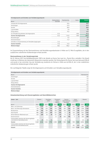Vermögenswerte und Schulden zum Veräußerungszeitpunkt
Mio €
Kalksandstein-
Geschäft
Nordamerika Italien Gesamt
Immaterielle Vermögenswerte 33,6 33,6
Sachanlagen 27,4 27,4
Vorräte 28,9 28,9
Liquide Mittel 2,9 2,9
Übrige Aktiva 19,7 19,7
Zur Veräußerung gehaltene Vermögenswerte 51,5 39,8 91,4
Summe Vermögenswerte 51,5 112,5 39,8 203,9
Rückstellungen 0,7 0,7
Verbindlichkeiten 11,7 11,7
Schulden im Zusammenhang mit Veräußerungsgruppen 11,3 1,4 12,7
Summe Schulden 11,3 12,3 1,4 25,1
Nettovermögen 40,2 100,2 38,4 178,8
Im Zusammenhang mit den Desinvestitionen sind Veräußerungsnebenkosten in Höhe von 5,1 Mio € angefallen, die in den
zusätzlichen ordentlichen Aufwendungen erfasst wurden.
Desinvestitionen in der Vorjahresperiode
Am 8. Februar 2017 hat HeidelbergCement 100% der Anteile an Essroc San Juan Inc., Puerto Rico, veräußert. Die Gesell-
schaft war im Rahmen der Italcementi-Akquisition erworben worden. Der Verkaufspreis für Essroc San Juan betrug 6,5 Mio €
und wurde in bar entrichtet. Aus der Veräußerung resultierte ein Verlust in Höhe von 6,0 Mio €, der in den zusätzlichen
ordentlichen Aufwendungen erfasst wurde.
Die nachfolgende Tabelle zeigt die Vermögenswerte und Schulden zum Veräußerungszeitpunkt.
Vermögenswerte und Schulden zum Veräußerungszeitpunkt
Mio € Nordamerika
Sachanlagen 4,8
Vorräte 7,8
Liquide Mittel 1,0
Übrige Aktiva 1,4
Summe Vermögenswerte 15,0
Verbindlichkeiten 2,5
Summe Schulden 2,5
Nettovermögen 12,5
Umsatzentwicklung nach Konzerngebieten und Geschäftsbereichen
Januar - Juni Zement Zuschlag-
stoffe
Transport-
beton-
Asphalt
Service-
Joint Ventures-
Sonstiges
Innen-
umsätze
Gesamt
Mio € 2017 2018 2017 2018 2017 2018 2017 2018 2017 2018 2017 2018
West- und Südeuropa 1.177 1.237 511 517 899 888 196 269 -423 -520 2.360 2.390
Nord- und Osteuropa-Zentralasien 734 710 229 244 274 294 203 206 -101 -109 1.338 1.344
Nordamerika 885 782 740 703 462 467 104 107 -178 -186 2.014 1.873
Asien-Pazifik 880 813 310 295 523 541 17 38 -164 -154 1.567 1.532
Afrika-Östlicher Mittelmeerraum 622 649 56 49 161 161 17 22 -52 -48 803 833
Konzernservice 21 20 642 796 -7 -6 656 809
Innenumsätze zwischen den Konzerngebieten
innerhalb der Geschäftsbereiche -29 -29 -13 -13 0 4 -42 -39
Summe 4.269 4.163 1.832 1.794 2.340 2.370 1.180 1.440 -925 -1.024 8.696 8.742
Innenumsätze zwischen den Konzerngebieten
zwischen den Geschäftsbereichen -301 -311 -301 -311
Gesamt -1.227 -1.335 8.394 8.432
24
HeidelbergCement bilanziert | Anhang zum Konzernzwischenabschluss
 