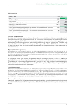 Ergebnis je Aktie
Ergebnis je Aktie Januar - Juni
Mio € 2017 2018
Überschuss der Periode 362,0 435,3
Minderheitsanteile 74,4 60,2
Anteil der Gruppe am Überschuss der Periode 287,6 375,2
Aktienzahl in Tsd. (gewichteter Durchschnitt) 198.416 198.416
Ergebnis je Aktie in € 1,45 1,89
Ergebnis aus fortzuführenden Geschäftsbereichen – den Aktionären der HeidelbergCement AG zuzurechnen 295,6 380,3
Ergebnis je Aktie in € – fortzuführende Geschäftsbereiche 1,49 1,92
Ergebnis aus aufgegebenen Geschäftsbereichen – den Aktionären der HeidelbergCement AG zuzurechnen -8,1 -5,1
Ergebnis je Aktie in € – aufgegebene Geschäftsbereiche -0,04 -0,03
Geschäfts- oder Firmenwerte
Geschäfts- oder Firmenwerte werden im HeidelbergCement Konzern grundsätzlich einmal jährlich im vierten Quartal nach
Fertigstellung der operativen Dreijahresplanung oder bei Anzeichen für einen möglichen Wertminderungsbedarf einem
Wertminderungstest gemäß IAS 36 (Impairment of Assets) unterzogen. Im Rahmen dieser Wertminderungsprüfung wird der
Buchwert einer Gruppe von Zahlungsmittel generierenden Einheiten (CGU), denen ein Geschäfts- oder Firmenwert zuge-
ordnet ist, mit dem erzielbaren Betrag dieser Gruppe von CGUs verglichen. Zum 30. Juni 2018 hat das Management geprüft,
ob neue Anzeichen für einen Wertminderungsbedarf vorliegen. Aus der Überprüfung ergab sich keine Notwendigkeit für
eine Wertminderung.
Eigenkapitalveränderungsrechnung
Der Rückgang der Minderheitsanteile aufgrund von Änderungen des Konsolidierungskreises ist im Wesentlichen auf die
Veräußerung der US-amerikanischen Tochtergesellschaft Lehigh White Cement Company zurückzuführen. Die Änderungen
von Anteilen an Tochterunternehmen resultieren insbesondere aus dem Erwerb der restlichen 40 % der Anteile an der Nordic
Precast Group AB, Stockholm, Schweden.
Im Geschäftsjahr wurden an die Aktionäre der HeidelbergCement AG Dividenden in Höhe von 377,0 Mio € (1,90 € je Aktie)
gezahlt. Die Dividenden an Minderheitsgesellschafter resultieren insbesondere aus Dividendenzahlungen unserer indonesischen
Tochtergesellschaft PT Indocement Tunggal Prakasa Tbk. in Höhe von 75,3 Mio € sowie Dividenden unserer marokkanischen
Tochtergesellschaften Ciments du Maroc S.A. und Industrie Sakia El Hamra „Indusaha“ S.A. in Höhe von insgesamt 51,6 Mio €,
die zum Abschlussstichtag noch nicht gezahlt waren.
Pensionsrückstellungen
Die versicherungsmathematischen Gewinne und Verluste, die erfolgsneutral im sonstigen Ergebnis erfasst werden, wurden
auf Basis der zum Abschlussstichtag gültigen Zinssätze für die wesentlichen Länder ermittelt. Zum 30. Juni 2018 ergaben
sich insgesamt Gewinne aus der Neubewertung in Höhe von 146,8 Mio €. Hierin enthalten sind versicherungsmathematische
Gewinne in Bezug auf die Pensionsverpflichtungen in Höhe von 267,5 Mio €, die auf den Anstieg des gewichteten Rechnungs­
zinssatzes um ca. 0,4 Prozentpunkte zurückzuführen sind, sowie Verluste aus der Neubewertung des Planvermögens in Höhe
von 105,8 Mio €. Die Begrenzung des Planvermögens führte zu Verlusten in Höhe von 14,9 Mio €.
Angaben zu Finanzinstrumenten
Die folgende Tabelle zeigt die Buchwerte und die beizulegenden Zeitwerte für die einzelnen Klassen der Finanzinstrumente
sowie die Fair-Value-Hierarchien der Vermögenswerte und Schulden, die in der Bilanz zum beizulegenden Zeitwert bewertet
werden.
25
HeidelbergCement | Halbjahresfinanzbericht Januar bis Juni 2018
 