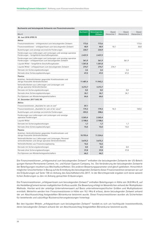Buchwerte und beizulegende Zeitwerte von Finanzinstrumenten
Mio €
Buchwert Beizulegender
Zeitwert
Davon
Hierarchie 1
Davon
Hierarchie 2
Davon
Hierarchie 3
30. Juni 2018 (IFRS 9)
Aktiva
Finanzinvestitionen – erfolgsneutral zum beizulegenden Zeitwert 173,6 173,6 173,6
Finanzinvestitionen – erfolgswirksam zum beizulegenden Zeitwert 40,9 40,9 10,1 30,8
Ausleihungen und sonstige verzinsliche Forderungen 220,7 224,9
Forderungen aus Lieferungen und Leistungen und sonstige operative
Forderungen – fortgeführte Anschaffungskosten 2.437,9 2.437,9
Forderungen aus Lieferungen und Leistungen und sonstige operative
Forderungen – erfolgswirksam zum beizulegenden Zeitwert 361,9 361,9 361,9
Liquide Mittel – fortgeführte Anschaffungskosten 1.301,8 1.301,8
Liquide Mittel – erfolgswirksam zum beizulegenden Zeitwert 274,7 274,7 274,7
Derivate mit Sicherungsbeziehungen 2,6 2,6 2,6
Derivate ohne Sicherungsbeziehungen 47,0 47,0 47,0
Passiva
Anleihen, Verbindlichkeiten gegenüber Kreditinstituten und
übrige finanzielle Verbindlichkeiten 11.487,4 11.943,2
Verbindlichkeiten aus Lieferungen und Leistungen und
übrige operative Verbindlichkeiten 3.272,7 3.272,7
Derivate mit Sicherungsbeziehungen 0,0 0,0 0,0
Derivate ohne Sicherungsbeziehungen 26,1 26,1 26,1
Put-Optionen von Minderheitsgesellschaftern 66,6 66,6
31. Dezember 2017 (IAS 39)
Aktiva
Finanzinvestitionen „Available for sale at cost“ 87,1
Finanzinvestitionen „Available for sale at fair value“ 179,3 179,3 10,3 169,0
Ausleihungen und sonstige verzinsliche Forderungen 203,5 208,6
Forderungen aus Lieferungen und Leistungen und sonstige
operative Forderungen 2.265,4 2.265,4
Liquide Mittel 2.108,6 2.108,6
Derivate mit Sicherungsbeziehungen 1,7 1,7 1,7
Derivate ohne Sicherungsbeziehungen 15,0 15,0 15,0
Passiva
Anleihen, Verbindlichkeiten gegenüber Kreditinstituten und
übrige finanzielle Verbindlichkeiten 10.703,4 11.324,6
Verbindlichkeiten aus Lieferungen und Leistungen, Personal-
verbindlichkeiten und übrige operative Verbindlichkeiten 3.675,3 3.675,3
Verbindlichkeiten aus Finanzierungsleasing 16,6 16,6
Derivate mit Sicherungsbeziehungen 0,0 0,0 0,0
Derivate ohne Sicherungsbeziehungen 37,8 37,8 37,8
Put-Optionen von Minderheitsgesellschaftern 66,2 66,2
Die Finanzinvestitionen „erfolgsneutral zum beizulegenden Zeitwert“ enthalten die beizulegenden Zeitwerte der US-Beteili-
gungen Hanson Permanente Cement, Inc. und Kaiser Gypsum Company, Inc. Die Veränderung der beizulegenden Zeitwerte
der Beteiligungen resultiert aus Wechselkurseffekten. Die anderen Bewertungsparameter sind gleich geblieben. Hinsichtlich
möglicher Unsicherheiten in Bezug auf die Ermittlung des beizulegenden Zeitwerts dieser Finanzinvestition verweisen wir auf
die Erläuterungen auf Seite 130 im Anhang des Geschäftsberichts 2017. In der Berichtsperiode ergaben sich keine wesent­
lichen Änderungen zu den im Anhang gemachten Erläuterungen.
Die Finanzinvestitionen „erfolgswirksam zum beizulegenden Zeitwert“ enthalten Beteiligungen in Höhe von 30,8 Mio €, auf
die HeidelbergCement keinen maßgeblichen Einfluss ausübt. Die Bewertung erfolgt im Wesentlichen anhand der Multiplikator-­
Methode. Hierbei wird der anteilige Unternehmenswert auf Basis unternehmensspezifischer Größen und Multiplikatoren
ermittelt. Weiterhin werden hier Finanzinvestitionen in Höhe von 10,1 Mio € erfasst, deren beizulegender Zeitwert anhand
der am Abschlussstichtag festgestellten Börsenkurse bestimmt wurde. Diese Finanzinvestitionen wurden als Sicherheiten
für bestehende und zukünftige Rückversicherungsleistungen hinterlegt.
Bei den liquiden Mitteln „erfolgswirksam zum beizulegenden Zeitwert“ handelt es sich um hochliquide Investmentfonds,
deren beizulegender Zeitwert anhand der am Abschlussstichtag festgestellten Börsenkurse bestimmt wurde.
26
HeidelbergCement bilanziert | Anhang zum Konzernzwischenabschluss
 