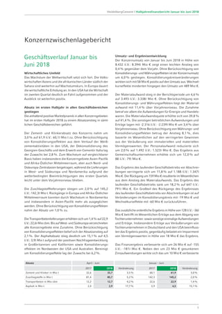 Geschäftsverlauf Januar bis
Juni 2018
Wirtschaftliches Umfeld
Das Wachstum der Weltwirtschaft setzt sich fort. Die Volks-
wirtschaften Asiens und die afrikanischen Länder südlich der
Sahara sind weiterhin auf Wachstumskurs. In Europa dauert
die wirtschaftliche Erholung an. In den USA hat die Wirtschaft
im zweiten Quartal deutlich an Fahrt aufgenommen und der
Ausblick ist weiterhin positiv.
Absatz im ersten Halbjahr in allen Geschäftsbereichen
gestiegen
DieanhaltendpositiveMarktdynamikinallenKonzerngebieten
hat im ersten Halbjahr 2018 zu einem Absatzanstieg in sämt-
lichen Geschäftsbereichen geführt.
Der Zement- und Klinkerabsatz des Konzerns nahm um
3,0% auf 61,9 (i.V.: 60,1) Mio t zu. Ohne Berücksichtigung
von Konsolidierungseffekten aus dem Verkauf der Weiß-
zementaktivitäten in den USA, der Dekonsolidierung des
Georgien-Geschäfts und dem Erwerb von Cementir Italia lag
der Zuwachs bei 2,8%. Zum Wachstum auf vergleichbarer
Basis haben insbesondere die Konzerngebiete Asien-Pazifik
und Afrika-Östlicher Mittelmeerraum, aber auch Nord- und
Osteuropa-Zentralasien beigetragen, während die Lieferungen
in West- und Südeuropa und Nordamerika aufgrund der
wetterbedingten Beeinträchtigungen des ersten Quartals
leicht unter dem Vorjahresniveau blieben.
Die Zuschlagstofflieferungen stiegen um 2,0% auf 145,2
(i.V.: 142,3) Mio t. Rückgänge in Europa und Afrika-Östlicher
Mittelmeerraum konnten durch Wachstum in Nordamerika
und insbesondere in Asien-Pazifik mehr als ausgeglichen
werden. Ohne Berücksichtigung von Konsolidierungseffekten
nahm der Absatz um 1,0% zu.
DieTransportbetonlieferungenerhöhtensichum1,4%auf22,9
(i.V.:22,6)Miocbm.BisaufWest-undSüdeuropaverzeichneten
alle Konzerngebiete eine Zunahme. Ohne Berücksichtigung
von Konsolidierungseffekten belief sich der Absatzanstieg auf
2,1%. Der Asphaltabsatz stieg deutlich um 15,1% auf 4,5
(i.V.: 3,9) Mio t aufgrund der positiven Nachfrageentwicklung
in Großbritannien und Kalifornien sowie Konsolidierungs­
effekten im Nordwesten der USA und Australien. Bereinigt
um Konsolidierungseffekte lag der Zuwachs bei 6,2%.
Umsatz- und Ergebnisentwicklung
Der Konzernumsatz von Januar bis Juni 2018 in Höhe von
8.432 (i.V.: 8.394) Mio € zeigt einen leichten Anstieg von
0,4% gegenüber dem Vorjahr. Ohne Berücksichtigung von
Konsolidierungs-undWährungseffektenistderKonzernumsatz
um 6,0% gestiegen. Konsolidierungskreisveränderungen
wirkten sich mit 58 Mio € positiv auf den Umsatz aus. Wechsel­
kurseffekte minderten hingegen den Umsatz um 489 Mio €.
Der Materialaufwand stieg in der Berichtsperiode um 4,6%
auf 3.493 (i.V.: 3.338) Mio €. Ohne Berücksichtigung von
Konsolidierungs- und Währungseffekten liegt der Material­
aufwand mit 11,4% über Vorjahresniveau. Die Zunahme
betraf vor allem die Aufwendungen für Energie und Handels-
waren. Die Materialaufwandsquote erhöhte sich von 39,8%
auf 41,4%. Die sonstigen betrieblichen Aufwendungen und
Erträge lagen mit -2.316 (i.V.: -2.239) Mio € um 3,4% über
Vorjahresniveau. Ohne Berücksichtigung von Währungs- und
Konsolidierungseffekten betrug der Anstieg 8,1%, dies
basierte im Wesentlichen auf den verringerten Gewinnen
aus der Veräußerung von immateriellen und materiellen
Vermögenswerten. Der Personalaufwand reduzierte sich
um 2,0% auf 1.492 (i.V.: 1.523) Mio €. Das Ergebnis aus
Gemeinschaftsunternehmen erhöhte sich um 12,0% auf
88 (i.V.: 79) Mio €.
Das Ergebnis des laufenden Geschäftsbetriebs vor Abschrei-
bungen verringerte sich um 11,8% auf 1.188 (i.V.: 1.347)
Mio €.DerRückgangum159Mio €resultierteimWesentlichen
aus dem Anstieg des Materialaufwands. Das Ergebnis des
laufenden Geschäftsbetriebs sank um 18,2% auf 647 (i.V.:
791) Mio €. Ein Großteil des Rückgangs des Ergebnisses
des laufenden Geschäftsbetriebs vor Abschreibungen ist auf
Veränderungen im Konsolidierungskreis mit -19 Mio € und
Wechselkurseffekte mit -60 Mio € zurückzuführen.
Das zusätzliche ordentliche Ergebnis in Höhe von 128 (i.V.: -36)
Mio € betrifft im Wesentlichen Erträge aus dem Abgang von
Tochterunternehmen sowiesonstigeeinmaligeAufwendungen
und Erträge. Insbesondere Erträge aus Veräußerungen von
Tochterunternehmen in Deutschland und den USA beeinfluss-
ten das Ergebnis positiv, gegenläufig belastet ein Impairment
von Vermögenswerten in Höhe von 18 Mio € das Ergebnis.
Das Finanzergebnis verbesserte sich um 26 Mio € auf -155
(i.V.: -181) Mio €. Neben den um 23 Mio € gesunkenen
Zinsaufwendungen wirkte sich das um 10 Mio € verbesserte
Konzernzwischenlagebericht
Absatz April - Juni Januar - Juni
2017 2018 Veränderung 2017 2018 Veränderung
Zement und Klinker in Mio t 32,6 33,7 3,5% 60,1 61,9 3,0%
Zuschlagstoffe in Mio t 81,4 85,7 5,2% 142,3 145,2 2,0%
Transportbeton in Mio cbm 12,2 12,7 4,2% 22,6 22,9 1,4%
Asphalt in Mio t 2,4 2,9 17,7% 3,9 4,5 15,1%
1
HeidelbergCement | Halbjahresfinanzbericht Januar bis Juni 2018
 