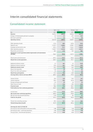 Consolidated income statement
April - June January - June
€m 2017 2018 2017 2018
Revenue 4,610.7 4,805.8 8,394.4 8,431.6
Change in finished goods and work in progress 0.7 -3.1 -29.1 -36.9
Own work capitalised 1.5 2.3 3.9 5.9
Operating revenue 4,613.0 4,805.0 8,369.1 8,400.6
Other operating income 113.4 85.9 255.4 175.2
Material costs -1,757.7 -1,928.5 -3,338.1 -3,492.8
Employee and personnel costs -787.2 -773.1 -1,523.1 -1,492.0
Other operating expenses -1,265.7 -1,314.5 -2,494.7 -2,491.1
Result from joint ventures 48.5 61.0 78.7 88.2
Result from current operations before depreciation and amortisation
(RCOBD) 964.2 935.8 1,347.3 1,188.2
Depreciation and amortisation -281.5 -272.7 -556.2 -541.2
Result from current operations 682.7 663.1 791.1 647.0
Additional ordinary income 2.1 44.1 4.1 173.0
Additional ordinary expenses -22.6 -34.1 -40.6 -45.0
Additional ordinary result -20.5 10.0 -36.5 128.0
Result from associates 17.8 9.8 17.4 8.3
Result from other participations 3.5 0.6 3.5 0.3
Result from participations 21.3 10.4 20.9 8.6
Earnings before interest and taxes (EBIT) 683.5 683.5 775.5 783.6
Interest income 16.4 12.0 34.2 24.1
Interest expenses -90.0 -78.5 -181.8 -158.7
Foreign exchange gains and losses -3.4 2.5 5.6 9.3
Other financial result -21.7 -15.4 -39.2 -29.4
Financial result -98.6 -79.4 -181.1 -154.7
Profit before tax from continuing operations 584.9 604.1 594.4 628.9
Income taxes -175.9 -172.0 -224.3 -188.5
Net income from continuing operations 409.0 432.2 370.0 440.4
Net loss from discontinued operations -11.8 -3.1 -8.1 -5.1
Profit for the period 397.2 429.0 362.0 435.3
Thereof non-controlling interests 39.3 31.1 74.4 60.2
Thereof Group share of profit 357.9 397.9 287.6 375.2
Earnings per share in € (IAS 33)
Earnings per share attributable to the parent entity 1.80 2.01 1.45 1.89
Earnings per share – continuing operations 1.86 2.02 1.49 1.92
Loss per share – discontinued operations -0.06 -0.02 -0.04 -0.03
Interim consolidated financial statements
9
HeidelbergCement | Half-Year Financial Report January to June 2018
 