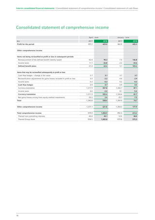 Consolidated statement of comprehensive income
April - June January - June
€m 2017 2018 2017 2018
Profit for the period 397.2 429.0 362.0 435.3
Other comprehensive income
Items not being reclassified to profit or loss in subsequent periods
Remeasurement of the defined benefit liability (asset) -42.4 90.3 7.4 146.8
Income taxes 11.1 -26.8 -2.2 -43.6
Defined benefit plans -31.3 63.4 5.1 103.2
Items that may be reclassified subsequently to profit or loss
Cash flow hedges – change in fair value -2.7 3.1 -3.7 3.7
Reclassification adjustments for gains / losses included in profit or loss 3.3 -2.2 4.4 -2.9
Income taxes 0.3 -0.3 0.2 -0.3
Cash flow hedges 0.9 0.7 0.9 0.5
Currency translation -1,317.9 557.8 -1,342.7 87.1
Income taxes 6.6 -2.4 8.1 -5.4
Currency translation -1,311.3 555.4 -1,334.6 81.7
Net gains / losses arising from equity method investments -35.3 2.4 -25.7 -7.5
Total -1,345.8 558.4 -1,359.4 74.7
Other comprehensive income -1,377.1 621.8 -1,354.2 177.9
Total comprehensive income -979.9 1,050.9 -992.3 613.2
Thereof non-controlling interests -45.4 45.1 -12.5 38.0
Thereof Group share -934.5 1,005.8 -979.8 575.3
10
Interim consolidated financial statements | Consolidated statement of comprehensive income | Consolidated statement of cash flows
 