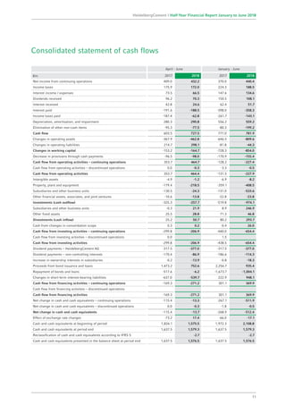 Consolidated statement of cash flows
April - June January - June
€m 2017 2018 2017 2018
Net income from continuing operations 409.0 432.2 370.0 440.4
Income taxes 175.9 172.0 224.3 188.5
Interest income / expenses 73.5 66.5 147.6 134.6
Dividends received 96.2 70.3 150.5 108.1
Interest received 42.8 24.6 62.4 51.7
Interest paid -191.6 -188.5 -398.0 -358.3
Income taxes paid -187.4 -62.8 -261.7 -143.1
Depreciation, amortisation, and impairment 280.3 290.8 556.2 559.2
Elimination of other non-cash items -95.3 -77.5 -80.3 -199.2
Cash flow 603.5 727.5 771.0 781.9
Changes in operating assets -367.9 -462.8 -646.5 -809.6
Changes in operating liabilities 214.7 298.1 -81.8 -44.3
Changes in working capital -153.2 -164.7 -728.3 -854.0
Decrease in provisions through cash payments -96.5 -98.0 -170.9 -155.4
Cash flow from operating activities – continuing operations 353.7 464.7 -128.2 -227.4
Cash flow from operating activities – discontinued operations 0.0 -0.3 -3.3 -0.5
Cash flow from operating activities 353.7 464.4 -131.5 -227.9
Intangible assets -4.9 -1.2 -6.9 -8.2
Property, plant and equipment -179.4 -218.5 -359.1 -408.5
Subsidiaries and other business units -130.5 -24.3 -131.0 -533.6
Other financial assets, associates, and joint ventures -10.6 -13.8 -22.8 -23.8
Investments (cash outflow) -325.3 -257.7 -519.8 -974.1
Subsidiaries and other business units -0.3 21.9 8.9 246.9
Other fixed assets 25.5 28.8 71.3 46.8
Divestments (cash inflow) 25.2 50.7 80.2 293.7
Cash from changes in consolidation scope 0.3 0.2 -0.4 26.0
Cash flow from investing activities – continuing operations -299.8 -206.9 -440.0 -654.4
Cash flow from investing activities – discontinued operations 0.0 1.5
Cash flow from investing activities -299.8 -206.9 -438.5 -654.4
Dividend payments – HeidelbergCement AG -317.5 -377.0 -317.5 -377.0
Dividend payments – non-controlling interests -170.4 -86.9 -186.6 -114.3
Increase in ownership interests in subsidiaries -0.2 -13.9 -0.8 -18.3
Proceeds from bond issuance and loans 1,473.2 752.6 2,256.7 935.4
Repayment of bonds and loans -517.6 -6.2 -1,673.7 -1,004.1
Changes in short-term interest-bearing liabilities -637.0 -539.7 222.9 948.1
Cash flow from financing activities – continuing operations -169.3 -271.2 301.1 369.9
Cash flow from financing activities – discontinued operations
Cash flow from financing activities -169.3 -271.2 301.1 369.9
Net change in cash and cash equivalents – continuing operations -115.4 -13.3 -267.1 -511.9
Net change in cash and cash equivalents – discontinued operations 0.0 -0.3 -1.8 -0.5
Net change in cash and cash equivalents -115.4 -13.7 -268.9 -512.4
Effect of exchange rate changes -73.2 17.4 -66.0 -17.1
Cash and cash equivalents at beginning of period 1,826.1 1,575.5 1,972.3 2,108.8
Cash and cash equivalents at period end 1,637.5 1,579.3 1,637.5 1,579.3
Reclassification of cash and cash equivalents according to IFRS 5 -2.7 -2.7
Cash and cash equivalents presented in the balance sheet at period end 1,637.5 1,576.5 1,637.5 1,576.5
11
HeidelbergCement | Half-Year Financial Report January to June 2018
 