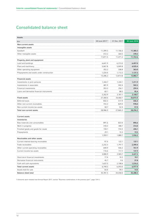 Consolidated balance sheet
Assets
€m 30 June 20171)
31 Dec. 2017 30 June 2018
Non-current assets
Intangible assets
Goodwill 11,399.3 11,106.6 11,385.3
Other intangible assets 412.2 364.5 378.3
11,811.5 11,471.2 11,763.6
Property, plant and equipment
Land and buildings 6,641.9 6,313.0 6,457.0
Plant and machinery 5,067.8 5,049.8 4,925.4
Other operating equipment 352.2 338.8 363.0
Prepayments and assets under construction 1,224.4 1,112.2 1,137.3
13,286.2 12,813.8 12,882.7
Financial assets
Investments in joint ventures 1,344.7 1,334.1 1,311.9
Investments in associates 481.9 502.4 502.2
Financial investments 353.3 256.1 259.4
Loans and derivative financial instruments 83.1 88.5 95.4
2,262.9 2,181.1 2,168.7
Fixed assets 27,360.6 26,466.1 26,815.0
Deferred taxes 832.3 517.9 446.4
Other non-current receivables 743.3 829.0 978.0
Non-current income tax assets 50.7 52.4 57.0
Total non-current assets 28,986.9 27,865.3 28,296.3
Current assets
Inventories
Raw materials and consumables 891.6 823.4 896.6
Work in progress 318.3 308.7 314.0
Finished goods and goods for resale 720.1 733.3 696.1
Prepayments 29.1 15.3 19.5
1,959.1 1,880.7 1,926.2
Receivables and other assets
Current interest-bearing receivables 97.4 122.1 137.1
Trade receivables 2,232.3 1,797.7 2,390.4
Other current operating receivables 640.9 546.2 761.9
Current income tax assets 110.4 117.7 137.9
3,080.9 2,583.7 3,427.3
Short-term financial investments 17.4 10.3 10.1
Derivative financial instruments 45.7 9.6 37.8
Cash and cash equivalents 1,637.5 2,108.6 1,576.5
Total current assets 6,740.5 6,593.0 6,977.9
Assets held for sale 54.0 99.7 14.0
Balance sheet total 35,781.5 34,558.0 35,288.3
1) Amounts were restated (see Annual Report 2017, section “Business combinations in the previous year”, page 124 f.).
12
Interim consolidated financial statements | Consolidated balance sheet
 