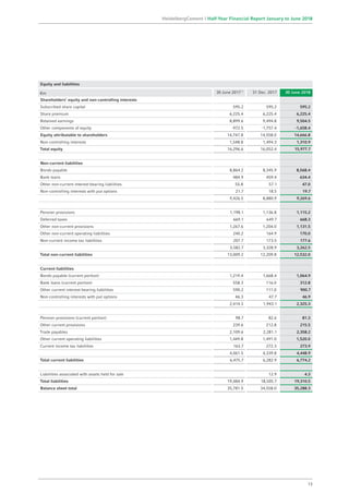 Equity and liabilities
€m 30 June 20171)
31 Dec. 2017 30 June 2018
Shareholders’ equity and non-controlling interests
Subscribed share capital 595.2 595.2 595.2
Share premium 6,225.4 6,225.4 6,225.4
Retained earnings 8,899.6 9,494.8 9,504.5
Other components of equity -972.5 -1,757.4 -1,658.4
Equity attributable to shareholders 14,747.8 14,558.0 14,666.8
Non-controlling interests 1,548.8 1,494.3 1,310.9
Total equity 16,296.6 16,052.4 15,977.7
Non-current liabilities
Bonds payable 8,864.2 8,345.9 8,568.4
Bank loans 484.9 459.4 634.4
Other non-current interest-bearing liabilities 55.8 57.1 47.0
Non-controlling interests with put options 21.7 18.5 19.7
9,426.5 8,880.9 9,269.6
Pension provisions 1,198.1 1,136.8 1,115.2
Deferred taxes 669.1 649.7 668.3
Other non-current provisions 1,267.6 1,204.0 1,131.5
Other non-current operating liabilities 240.2 164.9 170.0
Non-current income tax liabilities 207.7 173.5 177.6
3,582.7 3,328.9 3,262.5
Total non-current liabilities 13,009.2 12,209.8 12,532.0
Current liabilities
Bonds payable (current portion) 1,219.4 1,668.4 1,064.9
Bank loans (current portion) 558.3 116.0 312.8
Other current interest-bearing liabilities 590.2 111.0 900.7
Non-controlling interests with put options 46.3 47.7 46.9
2,414.3 1,943.1 2,325.3
Pension provisions (current portion) 98.7 82.6 81.3
Other current provisions 239.6 212.8 215.5
Trade payables 2,109.6 2,281.1 2,358.2
Other current operating liabilities 1,449.8 1,491.0 1,520.0
Current income tax liabilities 163.7 272.3 273.9
4,061.5 4,339.8 4,448.9
Total current liabilities 6,475.7 6,282.9 6,774.2
Liabilities associated with assets held for sale 12.9 4.3
Total liabilities 19,484.9 18,505.7 19,310.5
Balance sheet total 35,781.5 34,558.0 35,288.3
13
HeidelbergCement | Half-Year Financial Report January to June 2018
 