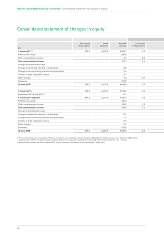 Consolidated statement of changes in equity
€m
Subscribed
share capital
Share
premium
Retained
earnings
Cash flow
hedge reserve
1 January 20172)
595.2 6,225.4 8,933.1 3.3
Profit for the period 287.6
Other comprehensive income 5.1 0.3
Total comprehensive income 292.7 0.3
Changes in consolidation scope
Changes in ownership interests in subsidiaries -0.8
Changes in non-controlling interests with put options -7.4
Transfer of asset revaluation reserve 0.7
Other changes -1.2 -0.1
Dividends -317.5
30 June 20172)
595.2 6,225.4 8,899.6 3.5
1 January 2018 595.2 6,225.4 9,494.8 4.6
Adjustment IFRS 9 and IFRS 15 -12.2
1 January 2018 adjusted 595.2 6,225.4 9,482.6 4.6
Profit for the period 375.2
Other comprehensive income 103.2 1.3
Total comprehensive income 478.3 1.3
Changes in consolidation scope
Changes in ownership interests in subsidiaries -75.1
Changes in non-controlling interests with put options -1.7
Transfer of asset revaluation reserve 0.5
Other changes -3.2
Dividends -377.0
30 June 2018 595.2 6,225.4 9,504.5 5.8
1) The accumulated currency translation differences included in non-controlling interests changed in 2018 by €-1.8 million (previous year: -84.3) to €-288.8 million
(previous year: -220.7). The total currency translation differences recognised in equity thus amounts to €-2,011.0 million (previous year: -1,257.3).
2) Amounts were restated (see Annual Report 2017, section “Business combinations in the previous year”, page 124 f.).
14
Interim consolidated financial statements | Consolidated statement of changes in equity
 