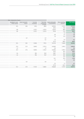 Other components of equity
Available for sale /
FVOCI-reserve
Asset revaluation
reserve
Currency
translation
Total other
com­ponents
of equity
Equity attributable
to shareholders
Non-controlling
interests1)
Total equity
33.2 28.8 235.5 300.8 16,054.6 1,737.0 17,791.6
287.6 74.4 362.0
-0.8 -1,272.1 -1,272.5 -1,267.4 -86.9 -1,354.2
-0.8 -1,272.1 -1,272.5 -979.8 -12.5 -992.3
1.5 1.5
-0.8 -0.1 -1.0
-7.4 13.4 5.9
-0.7 -0.7
-0.1 -1.3 -3.9 -5.2
-317.5 -186.6 -504.0
32.4 28.2 -1,036.6 -972.5 14,747.8 1,548.8 16,296.6
31.0 27.5 -1,820.5 -1,757.4 14,558.0 1,494.3 16,052.4
2.7 2.7 -9.4 -9.4
33.7 27.5 -1,820.5 -1,754.7 14,548.6 1,494.3 16,042.9
375.2 60.2 435.3
-2.6 98.2 96.9 200.1 -22.2 177.9
-2.6 98.2 96.9 575.3 38.0 613.2
-19.7 -19.7
-75.1 -39.4 -114.6
-1.7 1.3 -0.4
-0.5 -0.5
-3.3 1.2 -2.1
-377.0 -164.7 -541.7
31.2 27.0 -1,722.3 -1,658.4 14,666.8 1,310.9 15,977.7
15
HeidelbergCement | Half-Year Financial Report January to June 2018
 