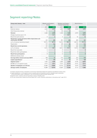 Segment reporting / Notes
Group areas January - June Western and Southern
Europe
Northern and Eastern
Europe-Central Asia
North America
€m 2017 2018 2017 2018 2017 2018
External revenue 2,329 2,353 1,295 1,307 2,014 1,873
Inter-Group areas revenue 31 37 44 37
Revenue 2,360 2,390 1,338 1,344 2,014 1,873
Change to previous year in % 1.3% 0.5% -7.0%
Result from joint ventures 0 0 5 8 16 13
Result from current operations before depreciation and
amortisation (RCOBD) 257 209 201 203 409 321
as % of revenue (operating margin) 10.9% 8.7% 15.0% 15.1% 20.3% 17.1%
Depreciation -157 -166 -89 -80 -149 -142
Result from current operations 101 42 112 123 260 179
as % of revenue 4.3% 1.8% 8.3% 9.1% 12.9% 9.6%
Result from associates 6 6 0 1 1 -8
Result from other participations 2 2 0 0 0 -1
Result from participations 8 9 0 1 1 -9
Additional ordinary result
Earnings before interest and taxes (EBIT) 108 51 112 123 261 170
Capital expenditures2)
93 139 50 46 127 128
Segment assets 3) 4)
7,352 7,590 2,780 2,524 9,140 8,875
RCOBD as % of segment assets 3.5% 2.8% 7.2% 8.1% 4.5% 3.6%
Number of employees as at 30 June 15,686 15,881 13,776 12,716 9,419 9,742
Average number of employees 15,688 15,910 13,669 12,566 9,113 9,386
1) Includes corporate functions, eliminations of intra-Group relationships between the segments and additional ordinary result.
2) Capital expenditures = in the segment columns: property, plant and equipment as well as intangible assets investments;
in the reconciliation column: investments in non-current financial assets and other business units.
3) Segment assets = property, plant and equipment as well as intangible assets
4) Prior year amounts were restated (see Annual Report 2017, section “Business combinations in the previous year”, page 124 f.).
16
Interim consolidated financial statements | Segment reporting / Notes
 