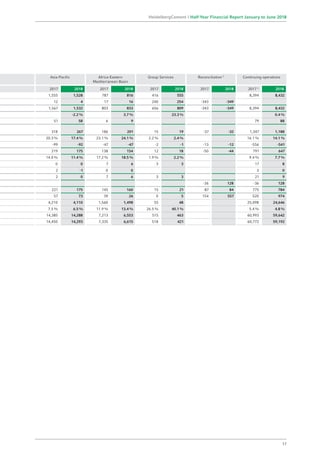 Asia-Pacific Africa-Eastern
Mediterranean Basin
Group Services Reconciliation1)
Continuing operations
2017 2018 2017 2018 2017 2018 2017 2018 20171)
2018
1,555 1,528 787 816 416 555 8,394 8,432
12 4 17 16 240 254 -343 -349
1,567 1,532 803 833 656 809 -343 -349 8,394 8,432
-2.2% 3.7% 23.3% 0.4%
51 58 6 9 79 88
318 267 186 201 15 19 -37 -32 1,347 1,188
20.3% 17.4% 23.1% 24.1% 2.2% 2.4% 16.1% 14.1%
-99 -92 -47 -47 -2 -1 -13 -12 -556 -541
219 175 138 154 12 18 -50 -44 791 647
14.0% 11.4% 17.2% 18.5% 1.9% 2.2% 9.4% 7.7%
0 0 7 6 3 3 17 8
2 -1 0 0 3 0
2 0 7 6 3 3 21 9
-36 128 -36 128
221 175 145 160 15 21 -87 84 775 784
57 73 39 26 0 5 154 557 520 974
4,210 4,110 1,560 1,498 55 48 25,098 24,646
7.5% 6.5% 11.9% 13.4% 26.5% 40.1% 5.4% 4.8%
14,385 14,288 7,213 6,553 515 463 60,993 59,642
14,450 14,293 7,335 6,615 518 421 60,772 59,192
17
HeidelbergCement | Half-Year Financial Report January to June 2018
 