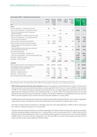 Reconciliation IFRS 9 - classification and measurement
€m
Category
of
IAS 39 1)
Carrying
amount
IAS 39
31 Dec.
2017
Reclassi­
fication
Not in
scope of
IFRS 9
Measure-
ment
adjust-
ment
Category
of IFRS
9 2)
Carrying
amount
IFRS 9
1 Jan.
2018
Assets
Financial investments − available for sale at cost AfS 87.1
Non-current investments – no significant influence 36.9 -5.3 FVTPL 31.6
Non-current investments of minor importance –
significant influence 50.2 -50.2 -
Financial investments − available for sale at fair value AfS 179.3
Non-current investments – no controlling influence 169.0 FVOCI 169.0
Current financial investments 10.3 FVTPL 10.3
Loans and other interest-bearing receivables LaR 203.5 203.5 -3.2 AC 200.3
Trade receivables and other operating receivables LaR 2,265.4
Trade receivables and other operating receivables –
amortised cost 1,999.4 -158.2 -2.2 AC 1,839.0
Trade receivables and other operating receivables –
fair value through profit or loss 266.0 -0.3 FVTPL 265.7
Cash and cash equivalents LaR 2,108.6
Cash and cash equivalents − amortised cost 1,902.2 AC 1,902.2
Cash and cash equivalents − fair value through profit or loss 206.4 FVTPL 206.4
Derivatives − hedge accounting Hedge 1.7 1.7 Hedge 1.7
Derivatives − held for trading HfT 15.0 15.0 FVTPL 15.0
4,860.6 4,860.6 -208.4 -11.0 4,641.2
Liabilities
Bonds payable, bank loans, and miscellaneous financial liabilities FLAC 10,703.3 10,703.3 AC 10,703.3
Trade payables, liabilities relating to personnel,
and miscellaneous operating liabilities FLAC 3,675.3 3,675.3 -436.0 AC 3,239.3
Liabilities from finance lease FLAC 16.6 16.6 -16.6 -
Derivatives − hedge accounting Hedge 0.0 0.0 Hedge 0.0
Derivatives − held for trading HfT 37.8 37.8 FVTPL 37.8
Non-controlling interests with put options FLAC 66.2 66.2 AC 66.2
14,499.2 14,499.2 -452.6 14,046.6
1) AfS: Available for sale, LaR: Loans and receivables, Hedge: Hedge accounting, HfT: Held for trading, FLAC: Financial liabilities at amortised cost
2) AC: Amortised cost, FVTPL: Fair value through profit or loss, FVOCI: Fair value through other comprehensive income, Hedge: Hedge accounting
–	IFRS 15 Revenue from Contracts with Customers replaces the regulations of IAS 18 (Revenue) and IAS 11 (Construction
Contracts) as well as the associated interpretations, and was applied for the first time on 1 January 2018. For the transition
to IFRS 15, the modified retrospective approach was selected and the cumulative adjustment amount from the first-time
application was recognised directly in the retained earnings on 1 January 2018. The comparative figures for the same
periods of the previous year were not adjusted. In addition, the option to simplify the initial application was exercised and
IFRS 15 has been applied only to contracts that had not yet been fulfilled on 1 January 2018.
	HeidelbergCement primarily generates revenue from simply structured sales of building materials, such as cement, aggregates,
ready-mixed concrete, and asphalt, for which the control passes to the customer at a specific point in time.
	The shift in timing of revenue recognition in individual cases due to the initial application of IFRS 15 led to a decrease of
€2.7 million in retained earnings as at 1 January 2018.
	Contract assets and contract liabilities are not shown separately in the balance sheet but under other operating receivables
and other operating liabilities respectively. As at 1 January 2018, current contract assets of €11.7 million arose from the
fulfilment of contractual obligations for which no unconditional right to payment exists as yet, and current contract liabilities
of €80.0 million arose from customer prepayments. As at 30 June 2018, the current contract assets amounted to €31.0
million and the current contract liabilities to €136.3 million.
20
Interim consolidated financial statements | Notes to the interim consolidated financial statements
 