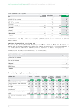 Assets and liabilities at date of divestiture
€m
Sand-lime
brick activities
North America Italy Total
Intangible assets 33.6 33.6
Property, plant and equipment 27.4 27.4
Inventories 28.9 28.9
Cash and cash equivalents 2.9 2.9
Other assets 19.7 19.7
Disposal groups held for sale 51.5 39.8 91.4
Total assets 51.5 112.5 39.8 203.9
Provisions 0.7 0.7
Liabilities 11.7 11.7
Liabilities associated with disposal groups 11.3 1.4 12.7
Total liabilities 11.3 12.3 1.4 25.1
Net assets 40.2 100.2 38.4 178.8
Incidental disposal costs of €5.1 million arose in connection with the divestments and were recognised in the additional
ordinary expenses.
Divestments in the same period of the previous year
On 8 February 2017, HeidelbergCement sold 100% of the shares in Essroc San Juan Inc., Puerto Rico. The company was
acquired as part of the Italcementi acquisition. The sales price for Essroc San Juan amounted to €6.5 million and was paid in
cash. The divestment resulted in a loss of €6.0 million, which was recognised in the additional ordinary expenses.
The following table shows the assets and liabilities as at the date of divestiture.
Assets and liabilities at date of divestiture
€m North America
Property, plant and equipment 4.8
Inventories 7.8
Cash and cash equivalents 1.0
Other assets 1.4
Total assets 15.0
Liabilities 2.5
Total liabilities 2.5
Net assets 12.5
Revenue development by Group areas and business lines
January - June Cement Aggregates Ready-mixed
concrete-
asphalt
Service-
joint ventures-
others
Intra-Group
eliminations
Total
€m 2017 2018 2017 2018 2017 2018 2017 2018 2017 2018 2017 2018
Western and Southern Europe 1,177 1,237 511 517 899 888 196 269 -423 -520 2,360 2,390
Northern and Eastern Europe-Central Asia 734 710 229 244 274 294 203 206 -101 -109 1,338 1,344
North America 885 782 740 703 462 467 104 107 -178 -186 2,014 1,873
Asia-Pacific 880 813 310 295 523 541 17 38 -164 -154 1,567 1,532
Africa-Eastern Mediterranean Basin 622 649 56 49 161 161 17 22 -52 -48 803 833
Group Services 21 20 642 796 -7 -6 656 809
Inter-Group area revenue within business
lines -29 -29 -13 -13 0 4 -42 -39
Total 4,269 4,163 1,832 1,794 2,340 2,370 1,180 1,440 -925 -1,024 8,696 8,742
Inter-Group area revenue between business
lines -301 -311 -301 -311
Total -1,227 -1,335 8,394 8,432
24
Interim consolidated financial statements | Notes to the interim consolidated financial statements
 