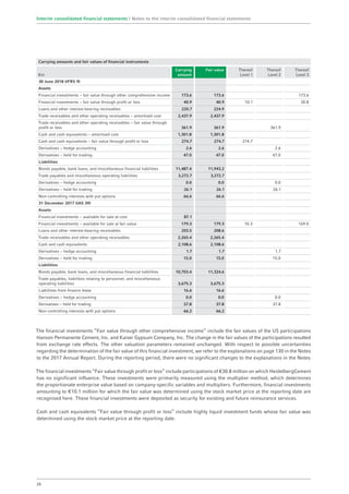 Carrying amounts and fair values of financial instruments
€m
Carrying
amount
Fair value Thereof
Level 1
Thereof
Level 2
Thereof
Level 3
30 June 2018 (IFRS 9)
Assets
Financial investments − fair value through other comprehensive income 173.6 173.6 173.6
Financial investments − fair value through profit or loss 40.9 40.9 10.1 30.8
Loans and other interest-bearing receivables 220.7 224.9
Trade receivables and other operating receivables − amortised cost 2,437.9 2,437.9
Trade receivables and other operating receivables − fair value through
profit or loss 361.9 361.9 361.9
Cash and cash equivalents − amortised cost 1,301.8 1,301.8
Cash and cash equivalents − fair value through profit or loss 274.7 274.7 274.7
Derivatives − hedge accounting 2.6 2.6 2.6
Derivatives − held for trading 47.0 47.0 47.0
Liabilities
Bonds payable, bank loans, and miscellaneous financial liabilities 11,487.4 11,943.2
Trade payables and miscellaneous operating liabilities 3,272.7 3,272.7
Derivatives − hedge accounting 0.0 0.0 0.0
Derivatives − held for trading 26.1 26.1 26.1
Non-controlling interests with put options 66.6 66.6
31 December 2017 (IAS 39)
Assets
Financial investments − available for sale at cost 87.1
Financial investments − available for sale at fair value 179.3 179.3 10.3 169.0
Loans and other interest-bearing receivables 203.5 208.6
Trade receivables and other operating receivables 2,265.4 2,265.4
Cash and cash equivalents 2,108.6 2,108.6
Derivatives − hedge accounting 1.7 1.7 1.7
Derivatives − held for trading 15.0 15.0 15.0
Liabilities
Bonds payable, bank loans, and miscellaneous financial liabilities 10,703.4 11,324.6
Trade payables, liabilities relating to personnel, and miscellaneous
operating liabilities 3,675.3 3,675.3
Liabilities from finance lease 16.6 16.6
Derivatives − hedge accounting 0.0 0.0 0.0
Derivatives − held for trading 37.8 37.8 37.8
Non-controlling interests with put options 66.2 66.2
The financial investments “Fair value through other comprehensive income” include the fair values of the US participations
Hanson Permanente Cement, Inc. and Kaiser Gypsum Company, Inc. The change in the fair values of the participations resulted
from exchange rate effects. The other valuation parameters remained unchanged. With respect to possible uncertainties
­regarding the determination of the fair value of this financial investment, we refer to the explanations on page 130 in the Notes
to the 2017 Annual Report. During the reporting period, there were no significant changes to the explanations in the Notes.
The financial investments “Fair value through profit or loss” include participations of €30.8 million on which HeidelbergCement
has no significant influence. These investments were primarily measured using the multiplier method, which determines
the proportionate enterprise value based on company-specific variables and multipliers. Furthermore, financial investments
amounting to €10.1 million for which the fair value was determined using the stock market price at the reporting date are
recognised here. These financial investments were deposited as security for existing and future reinsurance services.
Cash and cash equivalents “Fair value through profit or loss” include highly liquid investment funds whose fair value was
determined using the stock market price at the reporting date.
26
Interim consolidated financial statements | Notes to the interim consolidated financial statements
 
