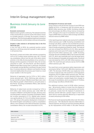 Business trend January to June
2018
Economic environment
Global economic growth is continuing. The national economies
of Asia and the African countries south of the Sahara remain
on a growth trajectory. In Europe, the economic recovery is
progressing.TheUSeconomygatheredsignificantmomentum
in the second quarter and the outlook continues to be positive.
Growth in sales volumes in all business lines in the first
half of the year
In the first half of 2018, the sustained positive market
­dynamics in all Group areas led to growth in sales volumes
in all business lines.
The Group’s cement and clinker sales volumes increased by
3.0% to 61.9 million tonnes (previous year: 60.1). Exclud-
ing consolidation effects from the sale of the white cement
activities in the USA, the deconsolidation of our activities in
Georgia and the acquisition of Cementir Italia, the increase
amounted to 2.8%. The Asia-Pacific and Africa-Eastern
Mediterranean Basin Group areas in particular contributed
to this growth, but also Northern and Eastern Europe-Central
Asia. In contrast, deliveries in Western and Southern Europe
remained slightly below the previous year’s level as a result
of poor weather in the first quarter.
Deliveries of aggregates rose by 2.0% to 145.2 million
tonnes (previous year: 142.3). Declining sales volumes in
Europe and Africa-Eastern Mediterranean Basin were more
than offset by growth in North America and particularly in
Asia-Pacific. Excluding consolidation effects, sales volumes
increased by 1.0%
Deliveries of ready-mixed concrete increased by 1.4% to
22.9 million cubic metres (previous year: 22.6). With the
exception of Western and Southern Europe, all Group areas
recorded growth in volumes. Excluding consolidation effects,
the increase amounted to 2.1%. Asphalt sales volumes
rose significantly by 15.1% to 4.5 million tonnes (previous
year: 3.9) owing to the positive development of demand in
the United Kingdom and California as well as consolidation
effects in the northwest of the USA and Australia. Excluding
consolidation effects, the increase amounted to 6.2%.
Development of revenue and results
Group revenue in the period from January to June 2018 rose
slightly by 0.4% in comparison with the previous year to
€8,432 million (previous year: 8,394). Excluding consolida-
tion and exchange rate effects, Group revenue increased by
6.0%. Changes to the scope of consolidation had a positive
impact of €58 million on revenue, while exchange rate effects
reduced revenue by €489 million.
In the reporting period, material costs rose by 4.6% to €3,493
million (previous year: 3,338). Excluding consolidation and
exchange rate effects, material costs exceeded the previous
year’s level by 11.4%. This rise predominantly related to the
costs of energy and goods purchased for resale. The material
cost ratio increased from 39.8% to 41.4%. Other operating
expenses and income were 3.4% above the previous year’s
level at €-2,316 million (previous year: -2,239). Excluding
exchangerateandconsolidationeffects,theincreaseamounted
to 8.1%, which was essentially due to the decreased gains
from the disposal of intangible and tangible assets. Personnel
costs decreased by 2.0% to €1,492 million (previous year:
1,523). The result from joint ventures rose by 12.0% to €88
million (previous year: 79).
The result from current operations before depreciation and
amortisation fell by 11.8% to €1,188 million (previous year:
1,347). The decrease of €159 million was largely due to the
increase in material costs. The result from current operations
dropped by 18.2% to €647 million (previous year: 791); the
decline in the result from current operations before depre­
ciation and amortisation resulted largely from changes to
the scope of consolidation, which accounted for €-19 million,
and exchange rate effects of €-60 million.
The additional ordinary result of €128 million (previous
year: -36) primarily relates to income from the disposal of
subsidiaries and other non-recurring expenses and income.
In particular, income from the disposal of subsidiaries in
Germany and the USA had a positive impact on the result,
which was by contrast adversely affected by an impairment
of assets amounting to €18 million.
The financial result improved by €26 million to €-155 million
(previous year: -181). Besides the reduction of €23 million in
interest expenses, the financial result was positively affected
by the improvement of €10 million in the other financial
Interim Group management report
Sales volumes April - June January - June
2017 2018 Change 2017 2018 Change
Cement and clinker (Mt) 32.6 33.7 3.5% 60.1 61.9 3.0%
Aggregates (Mt) 81.4 85.7 5.2% 142.3 145.2 2.0%
Ready-mixed concrete (Mm3
) 12.2 12.7 4.2% 22.6 22.9 1.4%
Asphalt (Mt) 2.4 2.9 17.7% 3.9 4.5 15.1%
1
HeidelbergCement | Half-Year Financial Report January to June 2018
 