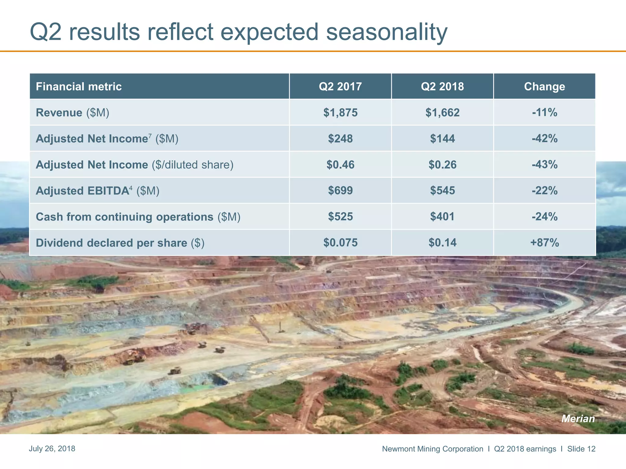 Newmont Mining Corporation I Q2 2018 earnings I Slide 12July 26, 2018
Q2 results reflect expected seasonality
Financial metric Q2 2017 Q2 2018 Change
Revenue ($M) $1,875 $1,662 -11%
Adjusted Net Income7
($M) $248 $144 -42%
Adjusted Net Income ($/diluted share) $0.46 $0.26 -43%
Adjusted EBITDA4
($M) $699 $545 -22%
Cash from continuing operations ($M) $525 $401 -24%
Dividend declared per share ($) $0.075 $0.14 +87%
Merian
 