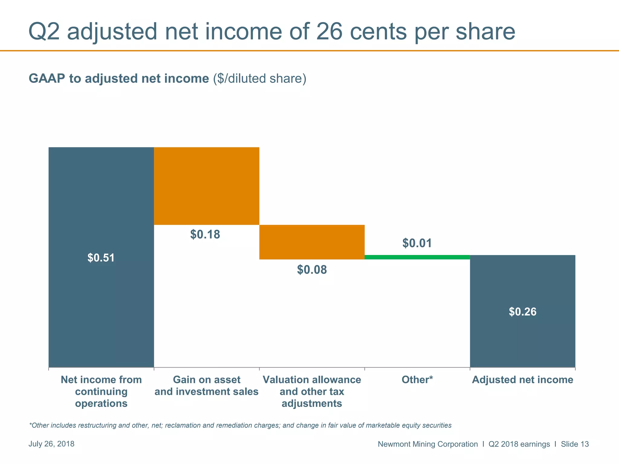 Newmont Mining Corporation I Q2 2018 earnings I Slide 13July 26, 2018
Q2 adjusted net income of 26 cents per share
GAAP to adjusted net income ($/diluted share)
*Other includes restructuring and other, net; reclamation and remediation charges; and change in fair value of marketable equity securities
$0.51
$0.26
$0.18
$0.08
$0.01
Net income from
continuing
operations
Gain on asset
and investment sales
Valuation allowance
and other tax
adjustments
Other* Adjusted net income
 