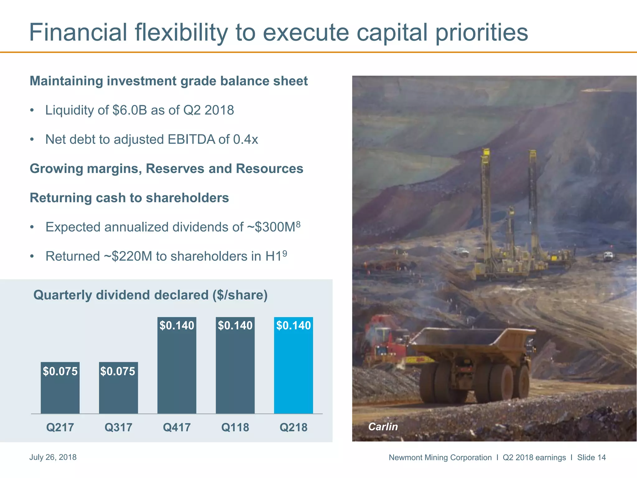 Newmont Mining Corporation I Q2 2018 earnings I Slide 14July 26, 2018
Financial flexibility to execute capital priorities
Maintaining investment grade balance sheet
• Liquidity of $6.0B as of Q2 2018
• Net debt to adjusted EBITDA of 0.4x
Growing margins, Reserves and Resources
Returning cash to shareholders
• Expected annualized dividends of ~$300M8
• Returned ~$220M to shareholders in H19
Carlin
$0.075 $0.075
$0.140 $0.140 $0.140
Q217 Q317 Q417 Q118 Q218
Quarterly dividend declared ($/share)
 