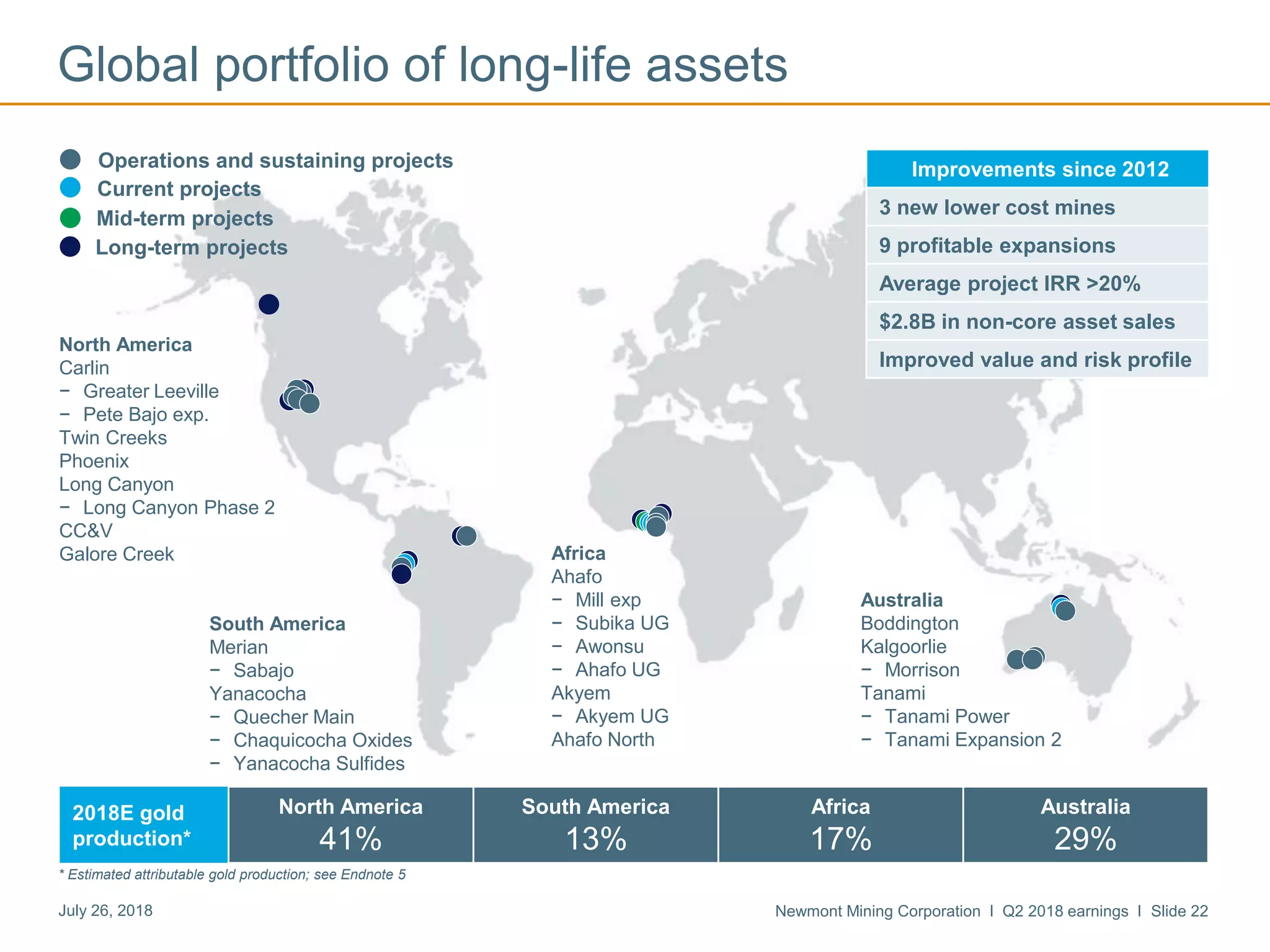Newmont Mining Corporation I Q2 2018 earnings I Slide 22July 26, 2018
Australia
Boddington
Kalgoorlie
− Morrison
Tanami
− Tanami Power
− Tanami Expansion 2
North America
Carlin
− Greater Leeville
− Pete Bajo exp.
Twin Creeks
Phoenix
Long Canyon
− Long Canyon Phase 2
CC&V
Galore Creek
South America
Merian
− Sabajo
Yanacocha
− Quecher Main
− Chaquicocha Oxides
− Yanacocha Sulfides
Africa
Ahafo
− Mill exp
− Subika UG
− Awonsu
− Ahafo UG
Akyem
− Akyem UG
Ahafo North
Operations and sustaining projects
Global portfolio of long-life assets
Improvements since 2012
3 new lower cost mines
9 profitable expansions
Average project IRR >20%
$2.8B in non-core asset sales
Improved value and risk profile
Current projects
Mid-term projects
Long-term projects
2018E gold
production*
North America
41%
South America
13%
Africa
17%
Australia
29%
* Estimated attributable gold production; see Endnote 5
 
