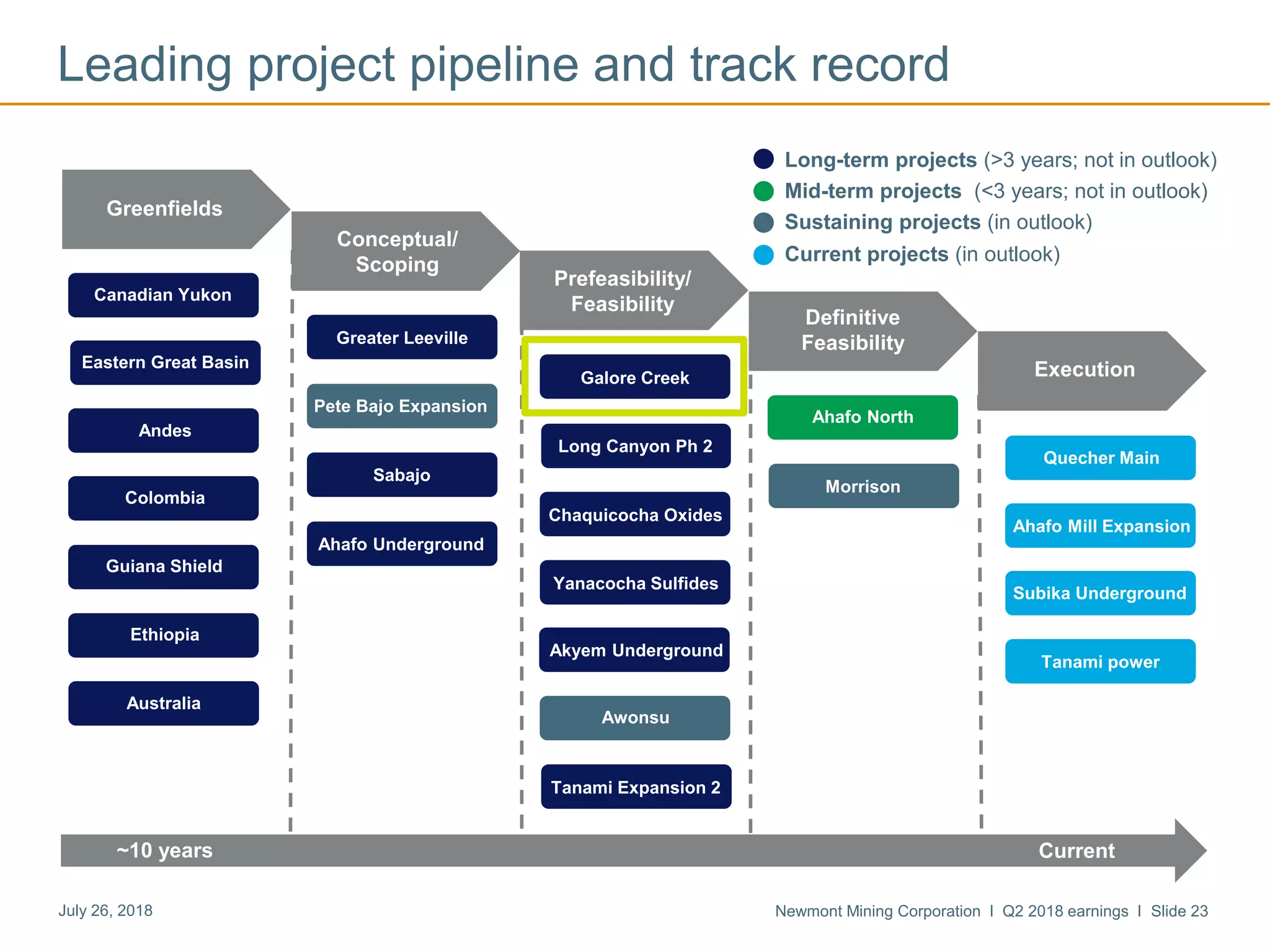 Newmont Mining Corporation I Q2 2018 earnings I Slide 23July 26, 2018
Long-term projects (>3 years; not in outlook)
Morrison
Leading project pipeline and track record
Greenfields
Conceptual/
Scoping
Prefeasibility/
Feasibility
Definitive
Feasibility
ExecutionEastern Great Basin
Guiana Shield
Ethiopia
Australia
Long Canyon Ph 2
Pete Bajo Expansion
Greater Leeville
Sabajo
Akyem Underground
Yanacocha Sulfides
Awonsu
Ahafo Underground
Ahafo North
Tanami Expansion 2
Quecher Main
Subika Underground
~10 years Current
Ahafo Mill Expansion
Canadian Yukon
Colombia
Sustaining projects (in outlook)
Current projects (in outlook)
Mid-term projects (<3 years; not in outlook)
Tanami power
Chaquicocha Oxides
Galore Creek
Andes
 