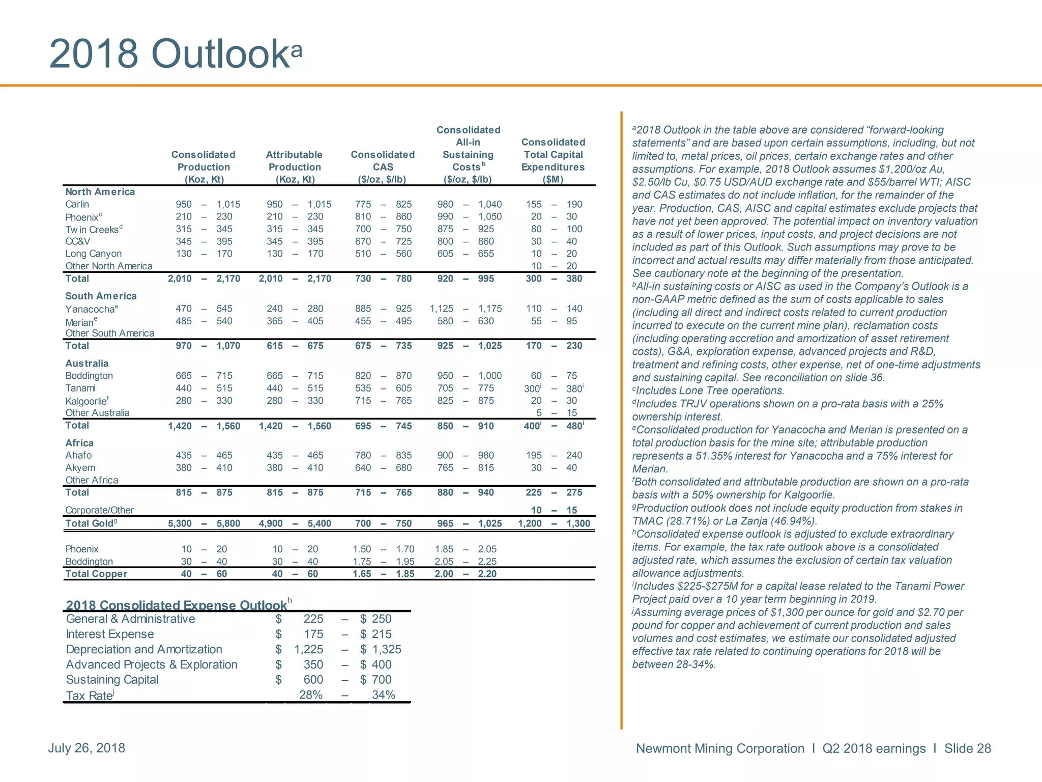 Newmont Mining Corporation I Q2 2018 earnings I Slide 28July 26, 2018
2018 Outlooka
a2018 Outlook in the table above are considered “forward-looking
statements” and are based upon certain assumptions, including, but not
limited to, metal prices, oil prices, certain exchange rates and other
assumptions. For example, 2018 Outlook assumes $1,200/oz Au,
$2.50/lb Cu, $0.75 USD/AUD exchange rate and $55/barrel WTI; AISC
and CAS estimates do not include inflation, for the remainder of the
year. Production, CAS, AISC and capital estimates exclude projects that
have not yet been approved. The potential impact on inventory valuation
as a result of lower prices, input costs, and project decisions are not
included as part of this Outlook. Such assumptions may prove to be
incorrect and actual results may differ materially from those anticipated.
See cautionary note at the beginning of the presentation.
bAll-in sustaining costs or AISC as used in the Company’s Outlook is a
non-GAAP metric defined as the sum of costs applicable to sales
(including all direct and indirect costs related to current production
incurred to execute on the current mine plan), reclamation costs
(including operating accretion and amortization of asset retirement
costs), G&A, exploration expense, advanced projects and R&D,
treatment and refining costs, other expense, net of one-time adjustments
and sustaining capital. See reconciliation on slide 36.
cIncludes Lone Tree operations.
dIncludes TRJV operations shown on a pro-rata basis with a 25%
ownership interest.
eConsolidated production for Yanacocha and Merian is presented on a
total production basis for the mine site; attributable production
represents a 51.35% interest for Yanacocha and a 75% interest for
Merian.
fBoth consolidated and attributable production are shown on a pro-rata
basis with a 50% ownership for Kalgoorlie.
gProduction outlook does not include equity production from stakes in
TMAC (28.71%) or La Zanja (46.94%).
hConsolidated expense outlook is adjusted to exclude extraordinary
items. For example, the tax rate outlook above is a consolidated
adjusted rate, which assumes the exclusion of certain tax valuation
allowance adjustments.
iIncludes $225-$275M for a capital lease related to the Tanami Power
Project paid over a 10 year term beginning in 2019.
jAssuming average prices of $1,300 per ounce for gold and $2.70 per
pound for copper and achievement of current production and sales
volumes and cost estimates, we estimate our consolidated adjusted
effective tax rate related to continuing operations for 2018 will be
between 28-34%.
North America
Carlin 950 – 1,015 950 – 1,015 775 – 825 980 – 1,040 155 – 190
Phoenixc
210 – 230 210 – 230 810 – 860 990 – 1,050 20 – 30
Tw in Creeksd
315 – 345 315 – 345 700 – 750 875 – 925 80 – 100
CC&V 345 – 395 345 – 395 670 – 725 800 – 860 30 – 40
Long Canyon 130 – 170 130 – 170 510 – 560 605 – 655 10 – 20
Other North America 10 – 20
Total 2,010 – 2,170 2,010 – 2,170 730 – 780 920 – 995 300 – 380
South America
Yanacochae
470 – 545 240 – 280 885 – 925 1,125 – 1,175 110 – 140
Merian
e
485 – 540 365 – 405 455 – 495 580 – 630 55 – 95
Other South America
Total 970 – 1,070 615 – 675 675 – 735 925 – 1,025 170 – 230
Australia
Boddington 665 – 715 665 – 715 820 – 870 950 – 1,000 60 – 75
Tanami 440 – 515 440 – 515 535 – 605 705 – 775 300i
– 380i
Kalgoorlief
280 – 330 280 – 330 715 – 765 825 – 875 20 – 30
Other Australia 5 – 15
Total 1,420 – 1,560 1,420 – 1,560 695 – 745 850 – 910 400i
– 480i
Africa
Ahafo 435 – 465 435 – 465 780 – 835 900 – 980 195 – 240
Akyem 380 – 410 380 – 410 640 – 680 765 – 815 30 – 40
Other Africa
Total 815 – 875 815 – 875 715 – 765 880 – 940 225 – 275
Corporate/Other 10 – 15
Total Goldg
5,300 – 5,800 4,900 – 5,400 700 – 750 965 – 1,025 1,200 – 1,300
Phoenix 10 – 20 10 – 20 1.50 – 1.70 1.85 – 2.05
Boddington 30 – 40 30 – 40 1.75 – 1.95 2.05 – 2.25
Total Copper 40 – 60 40 – 60 1.65 – 1.85 2.00 – 2.20
Consolidated Attributable Consolidated Sustaining Total Capital
Consolidated
All-in Consolidated
(Koz, Kt) (Koz, Kt) ($/oz, $/lb) ($/oz, $/lb) ($M)
Production Production CAS Costsb
Expenditures
General & Administrative $ 225 – $ 250
Interest Expense $ 175 – $ 215
Depreciation and Amortization $ 1,225 – $ 1,325
Advanced Projects & Exploration $ 350 – $ 400
Sustaining Capital $ 600 – $ 700
Tax Ratej
28% – 34%
2018 Consolidated Expense Outlookh
 