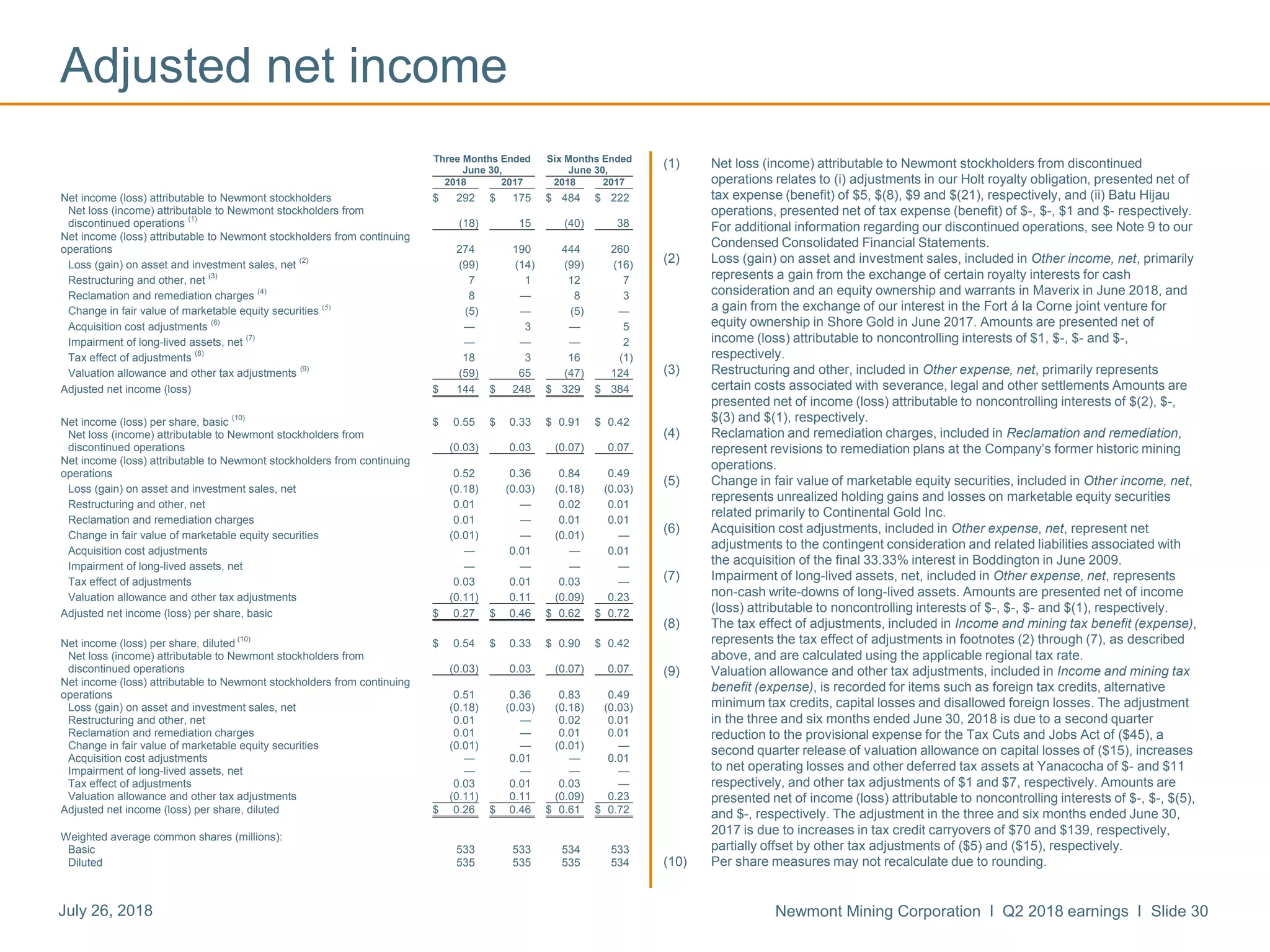 Newmont Mining Corporation I Q2 2018 earnings I Slide 30July 26, 2018
(1) Net loss (income) attributable to Newmont stockholders from discontinued
operations relates to (i) adjustments in our Holt royalty obligation, presented net of
tax expense (benefit) of $5, $(8), $9 and $(21), respectively, and (ii) Batu Hijau
operations, presented net of tax expense (benefit) of $-, $-, $1 and $- respectively.
For additional information regarding our discontinued operations, see Note 9 to our
Condensed Consolidated Financial Statements.
(2) Loss (gain) on asset and investment sales, included in Other income, net, primarily
represents a gain from the exchange of certain royalty interests for cash
consideration and an equity ownership and warrants in Maverix in June 2018, and
a gain from the exchange of our interest in the Fort á la Corne joint venture for
equity ownership in Shore Gold in June 2017. Amounts are presented net of
income (loss) attributable to noncontrolling interests of $1, $-, $- and $-,
respectively.
(3) Restructuring and other, included in Other expense, net, primarily represents
certain costs associated with severance, legal and other settlements Amounts are
presented net of income (loss) attributable to noncontrolling interests of $(2), $-,
$(3) and $(1), respectively.
(4) Reclamation and remediation charges, included in Reclamation and remediation,
represent revisions to remediation plans at the Company’s former historic mining
operations.
(5) Change in fair value of marketable equity securities, included in Other income, net,
represents unrealized holding gains and losses on marketable equity securities
related primarily to Continental Gold Inc.
(6) Acquisition cost adjustments, included in Other expense, net, represent net
adjustments to the contingent consideration and related liabilities associated with
the acquisition of the final 33.33% interest in Boddington in June 2009.
(7) Impairment of long-lived assets, net, included in Other expense, net, represents
non-cash write-downs of long-lived assets. Amounts are presented net of income
(loss) attributable to noncontrolling interests of $-, $-, $- and $(1), respectively.
(8) The tax effect of adjustments, included in Income and mining tax benefit (expense),
represents the tax effect of adjustments in footnotes (2) through (7), as described
above, and are calculated using the applicable regional tax rate.
(9) Valuation allowance and other tax adjustments, included in Income and mining tax
benefit (expense), is recorded for items such as foreign tax credits, alternative
minimum tax credits, capital losses and disallowed foreign losses. The adjustment
in the three and six months ended June 30, 2018 is due to a second quarter
reduction to the provisional expense for the Tax Cuts and Jobs Act of ($45), a
second quarter release of valuation allowance on capital losses of ($15), increases
to net operating losses and other deferred tax assets at Yanacocha of $- and $11
respectively, and other tax adjustments of $1 and $7, respectively. Amounts are
presented net of income (loss) attributable to noncontrolling interests of $-, $-, $(5),
and $-, respectively. The adjustment in the three and six months ended June 30,
2017 is due to increases in tax credit carryovers of $70 and $139, respectively,
partially offset by other tax adjustments of ($5) and ($15), respectively.
(10) Per share measures may not recalculate due to rounding.
Adjusted net income
Three Months Ended Six Months Ended
June 30, June 30,
2018 2017 2018 2017
Net income (loss) attributable to Newmont stockholders $ 292 $ 175 $ 484 $ 222
Net loss (income) attributable to Newmont stockholders from
discontinued operations
(1)
(18) 15 (40) 38
Net income (loss) attributable to Newmont stockholders from continuing
operations 274 190 444 260
Loss (gain) on asset and investment sales, net
(2)
(99) (14) (99) (16)
Restructuring and other, net
(3)
7 1 12 7
Reclamation and remediation charges
(4)
8 — 8 3
Change in fair value of marketable equity securities (5)
(5) — (5) —
Acquisition cost adjustments
(6)
— 3 — 5
Impairment of long-lived assets, net
(7)
— — — 2
Tax effect of adjustments
(8)
18 3 16 (1)
Valuation allowance and other tax adjustments
(9)
(59) 65 (47) 124
Adjusted net income (loss) $ 144 $ 248 $ 329 $ 384
Net income (loss) per share, basic
(10)
$ 0.55 $ 0.33 $ 0.91 $ 0.42
Net loss (income) attributable to Newmont stockholders from
discontinued operations (0.03) 0.03 (0.07) 0.07
Net income (loss) attributable to Newmont stockholders from continuing
operations 0.52 0.36 0.84 0.49
Loss (gain) on asset and investment sales, net (0.18) (0.03) (0.18) (0.03)
Restructuring and other, net 0.01 — 0.02 0.01
Reclamation and remediation charges 0.01 — 0.01 0.01
Change in fair value of marketable equity securities (0.01) — (0.01) —
Acquisition cost adjustments — 0.01 — 0.01
Impairment of long-lived assets, net — — — —
Tax effect of adjustments 0.03 0.01 0.03 —
Valuation allowance and other tax adjustments (0.11) 0.11 (0.09) 0.23
Adjusted net income (loss) per share, basic $ 0.27 $ 0.46 $ 0.62 $ 0.72
Net income (loss) per share, diluted
(10)
$ 0.54 $ 0.33 $ 0.90 $ 0.42
Net loss (income) attributable to Newmont stockholders from
discontinued operations (0.03) 0.03 (0.07) 0.07
Net income (loss) attributable to Newmont stockholders from continuing
operations 0.51 0.36 0.83 0.49
Loss (gain) on asset and investment sales, net (0.18) (0.03) (0.18) (0.03)
Restructuring and other, net 0.01 — 0.02 0.01
Reclamation and remediation charges 0.01 — 0.01 0.01
Change in fair value of marketable equity securities (0.01) — (0.01) —
Acquisition cost adjustments — 0.01 — 0.01
Impairment of long-lived assets, net — — — —
Tax effect of adjustments 0.03 0.01 0.03 —
Valuation allowance and other tax adjustments (0.11) 0.11 (0.09) 0.23
Adjusted net income (loss) per share, diluted $ 0.26 $ 0.46 $ 0.61 $ 0.72
Weighted average common shares (millions):
Basic 533 533 534 533
Diluted 535 535 535 534
 