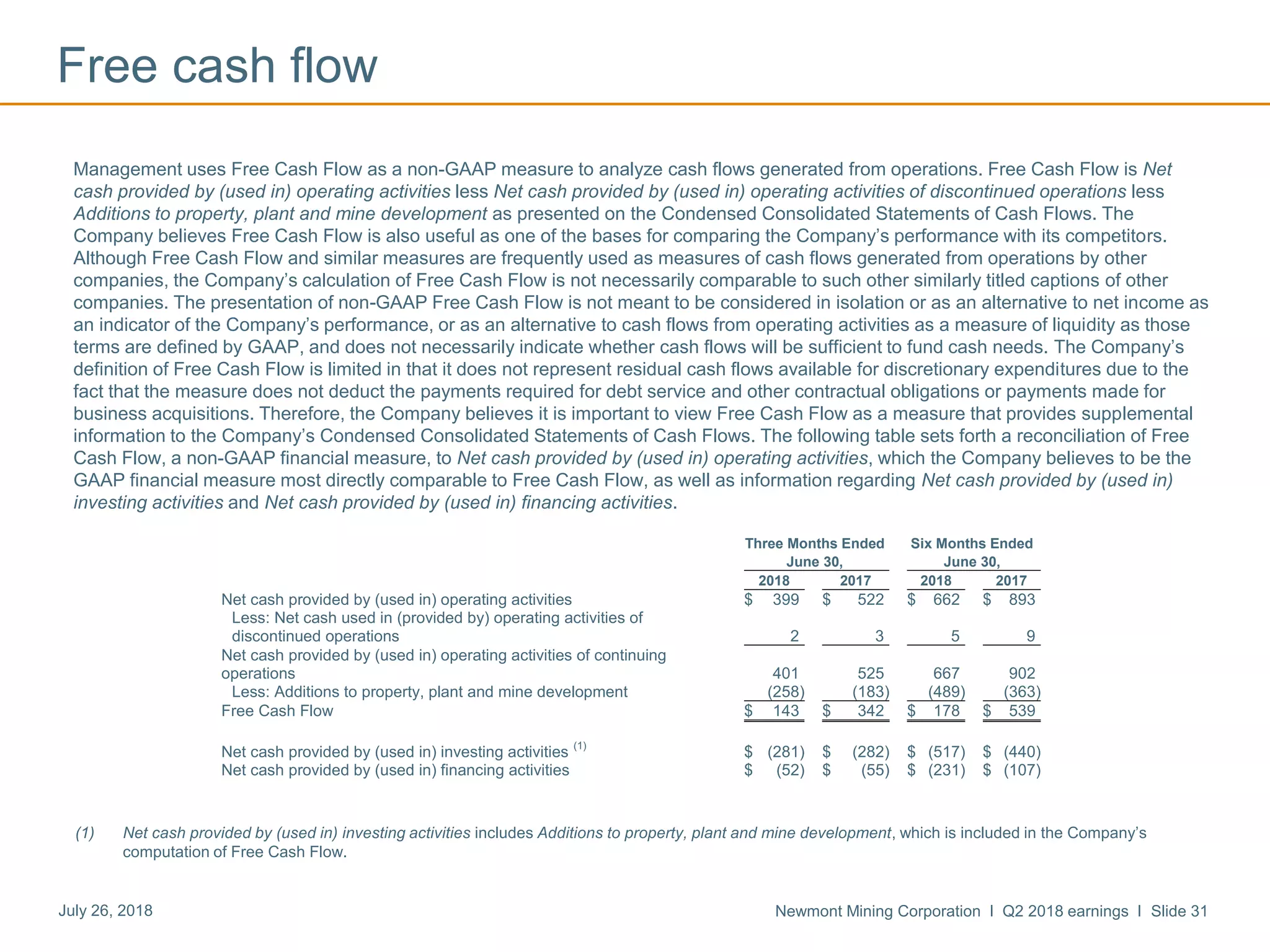 Newmont Mining Corporation I Q2 2018 earnings I Slide 31July 26, 2018
Free cash flow
Management uses Free Cash Flow as a non-GAAP measure to analyze cash flows generated from operations. Free Cash Flow is Net
cash provided by (used in) operating activities less Net cash provided by (used in) operating activities of discontinued operations less
Additions to property, plant and mine development as presented on the Condensed Consolidated Statements of Cash Flows. The
Company believes Free Cash Flow is also useful as one of the bases for comparing the Company’s performance with its competitors.
Although Free Cash Flow and similar measures are frequently used as measures of cash flows generated from operations by other
companies, the Company’s calculation of Free Cash Flow is not necessarily comparable to such other similarly titled captions of other
companies. The presentation of non-GAAP Free Cash Flow is not meant to be considered in isolation or as an alternative to net income as
an indicator of the Company’s performance, or as an alternative to cash flows from operating activities as a measure of liquidity as those
terms are defined by GAAP, and does not necessarily indicate whether cash flows will be sufficient to fund cash needs. The Company’s
definition of Free Cash Flow is limited in that it does not represent residual cash flows available for discretionary expenditures due to the
fact that the measure does not deduct the payments required for debt service and other contractual obligations or payments made for
business acquisitions. Therefore, the Company believes it is important to view Free Cash Flow as a measure that provides supplemental
information to the Company’s Condensed Consolidated Statements of Cash Flows. The following table sets forth a reconciliation of Free
Cash Flow, a non-GAAP financial measure, to Net cash provided by (used in) operating activities, which the Company believes to be the
GAAP financial measure most directly comparable to Free Cash Flow, as well as information regarding Net cash provided by (used in)
investing activities and Net cash provided by (used in) financing activities.
(1) Net cash provided by (used in) investing activities includes Additions to property, plant and mine development, which is included in the Company’s
computation of Free Cash Flow.
Three Months Ended Six Months Ended
June 30, June 30,
2018 2017 2018 2017
Net cash provided by (used in) operating activities $ 399 $ 522 $ 662 $ 893
Less: Net cash used in (provided by) operating activities of
discontinued operations 2 3 5 9
Net cash provided by (used in) operating activities of continuing
operations 401 525 667 902
Less: Additions to property, plant and mine development (258) (183) (489) (363)
Free Cash Flow $ 143 $ 342 $ 178 $ 539
Net cash provided by (used in) investing activities
(1)
$ (281) $ (282) $ (517) $ (440)
Net cash provided by (used in) financing activities $ (52) $ (55) $ (231) $ (107)
 