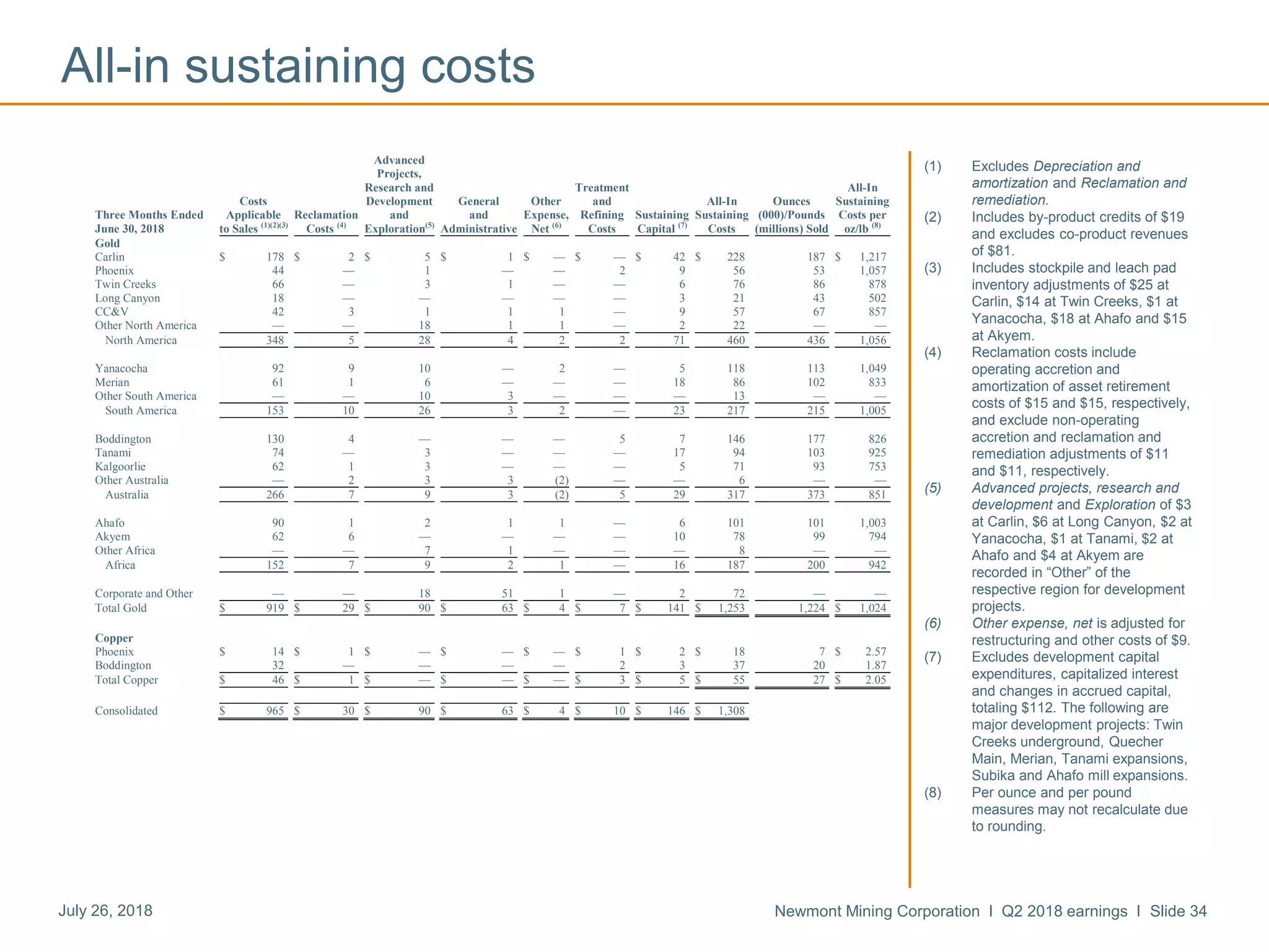 Newmont Mining Corporation I Q2 2018 earnings I Slide 34July 26, 2018
All-in sustaining costs
(1) Excludes Depreciation and
amortization and Reclamation and
remediation.
(2) Includes by-product credits of $19
and excludes co-product revenues
of $81.
(3) Includes stockpile and leach pad
inventory adjustments of $25 at
Carlin, $14 at Twin Creeks, $1 at
Yanacocha, $18 at Ahafo and $15
at Akyem.
(4) Reclamation costs include
operating accretion and
amortization of asset retirement
costs of $15 and $15, respectively,
and exclude non-operating
accretion and reclamation and
remediation adjustments of $11
and $11, respectively.
(5) Advanced projects, research and
development and Exploration of $3
at Carlin, $6 at Long Canyon, $2 at
Yanacocha, $1 at Tanami, $2 at
Ahafo and $4 at Akyem are
recorded in “Other” of the
respective region for development
projects.
(6) Other expense, net is adjusted for
restructuring and other costs of $9.
(7) Excludes development capital
expenditures, capitalized interest
and changes in accrued capital,
totaling $112. The following are
major development projects: Twin
Creeks underground, Quecher
Main, Merian, Tanami expansions,
Subika and Ahafo mill expansions.
(8) Per ounce and per pound
measures may not recalculate due
to rounding.
Advanced
Projects,
Research and Treatment All-In
Costs Development General Other and All-In Ounces Sustaining
Three Months Ended Applicable Reclamation and and Expense, Refining Sustaining Sustaining (000)/Pounds Costs per
June 30, 2018 to Sales (1)(2)(3)
Costs (4)
Exploration(5)
Administrative Net (6)
Costs Capital (7)
Costs (millions) Sold oz/lb (8)
Gold
Carlin $ 178 $ 2 $ 5 $ 1 $ — $ — $ 42 $ 228 187 $ 1,217
Phoenix 44 — 1 — — 2 9 56 53 1,057
Twin Creeks 66 — 3 1 — — 6 76 86 878
Long Canyon 18 — — — — — 3 21 43 502
CC&V 42 3 1 1 1 — 9 57 67 857
Other North America — — 18 1 1 — 2 22 — —
North America 348 5 28 4 2 2 71 460 436 1,056
Yanacocha 92 9 10 — 2 — 5 118 113 1,049
Merian 61 1 6 — — — 18 86 102 833
Other South America — — 10 3 — — — 13 — —
South America 153 10 26 3 2 — 23 217 215 1,005
Boddington 130 4 — — — 5 7 146 177 826
Tanami 74 — 3 — — — 17 94 103 925
Kalgoorlie 62 1 3 — — — 5 71 93 753
Other Australia — 2 3 3 (2) — — 6 — —
Australia 266 7 9 3 (2) 5 29 317 373 851
Ahafo 90 1 2 1 1 — 6 101 101 1,003
Akyem 62 6 — — — — 10 78 99 794
Other Africa — — 7 1 — — — 8 — —
Africa 152 7 9 2 1 — 16 187 200 942
Corporate and Other — — 18 51 1 — 2 72 — —
Total Gold $ 919 $ 29 $ 90 $ 63 $ 4 $ 7 $ 141 $ 1,253 1,224 $ 1,024
Copper
Phoenix $ 14 $ 1 $ — $ — $ — $ 1 $ 2 $ 18 7 $ 2.57
Boddington 32 — — — — 2 3 37 20 1.87
Total Copper $ 46 $ 1 $ — $ — $ — $ 3 $ 5 $ 55 27 $ 2.05
Consolidated $ 965 $ 30 $ 90 $ 63 $ 4 $ 10 $ 146 $ 1,308
 