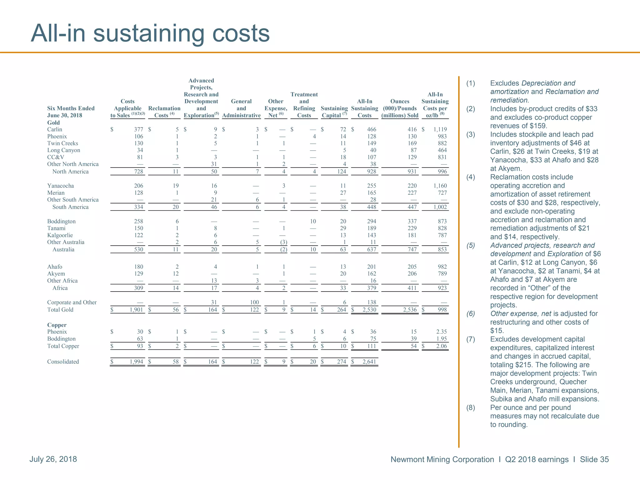 Newmont Mining Corporation I Q2 2018 earnings I Slide 35July 26, 2018
All-in sustaining costs
(1) Excludes Depreciation and
amortization and Reclamation and
remediation.
(2) Includes by-product credits of $33
and excludes co-product copper
revenues of $159.
(3) Includes stockpile and leach pad
inventory adjustments of $46 at
Carlin, $26 at Twin Creeks, $19 at
Yanacocha, $33 at Ahafo and $28
at Akyem.
(4) Reclamation costs include
operating accretion and
amortization of asset retirement
costs of $30 and $28, respectively,
and exclude non-operating
accretion and reclamation and
remediation adjustments of $21
and $14, respectively.
(5) Advanced projects, research and
development and Exploration of $6
at Carlin, $12 at Long Canyon, $6
at Yanacocha, $2 at Tanami, $4 at
Ahafo and $7 at Akyem are
recorded in “Other” of the
respective region for development
projects.
(6) Other expense, net is adjusted for
restructuring and other costs of
$15.
(7) Excludes development capital
expenditures, capitalized interest
and changes in accrued capital,
totaling $215. The following are
major development projects: Twin
Creeks underground, Quecher
Main, Merian, Tanami expansions,
Subika and Ahafo mill expansions.
(8) Per ounce and per pound
measures may not recalculate due
to rounding.
Advanced
Projects,
Research and Treatment All-In
Costs Development General Other and All-In Ounces Sustaining
Six Months Ended Applicable Reclamation and and Expense, Refining Sustaining Sustaining (000)/Pounds Costs per
June 30, 2018 to Sales (1)(2)(3)
Costs (4)
Exploration(5)
Administrative Net (6)
Costs Capital (7)
Costs (millions) Sold oz/lb (8)
Gold
Carlin $ 377 $ 5 $ 9 $ 3 $ — $ — $ 72 $ 466 416 $ 1,119
Phoenix 106 1 2 1 — 4 14 128 130 983
Twin Creeks 130 1 5 1 1 — 11 149 169 882
Long Canyon 34 1 — — — — 5 40 87 464
CC&V 81 3 3 1 1 — 18 107 129 831
Other North America — — 31 1 2 — 4 38 — —
North America 728 11 50 7 4 4 124 928 931 996
Yanacocha 206 19 16 — 3 — 11 255 220 1,160
Merian 128 1 9 — — — 27 165 227 727
Other South America — — 21 6 1 — — 28 — —
South America 334 20 46 6 4 — 38 448 447 1,002
Boddington 258 6 — — — 10 20 294 337 873
Tanami 150 1 8 — 1 — 29 189 229 828
Kalgoorlie 122 2 6 — — — 13 143 181 787
Other Australia — 2 6 5 (3) — 1 11 — —
Australia 530 11 20 5 (2) 10 63 637 747 853
Ahafo 180 2 4 1 1 — 13 201 205 982
Akyem 129 12 — — 1 — 20 162 206 789
Other Africa — — 13 3 — — — 16 — —
Africa 309 14 17 4 2 — 33 379 411 923
Corporate and Other — — 31 100 1 — 6 138 — —
Total Gold $ 1,901 $ 56 $ 164 $ 122 $ 9 $ 14 $ 264 $ 2,530 2,536 $ 998
Copper
Phoenix $ 30 $ 1 $ — $ — $ — $ 1 $ 4 $ 36 15 2.35
Boddington 63 1 — — — 5 6 75 39 1.95
Total Copper $ 93 $ 2 $ — $ — $ — $ 6 $ 10 $ 111 54 $ 2.06
Consolidated $ 1,994 $ 58 $ 164 $ 122 $ 9 $ 20 $ 274 $ 2,641
 