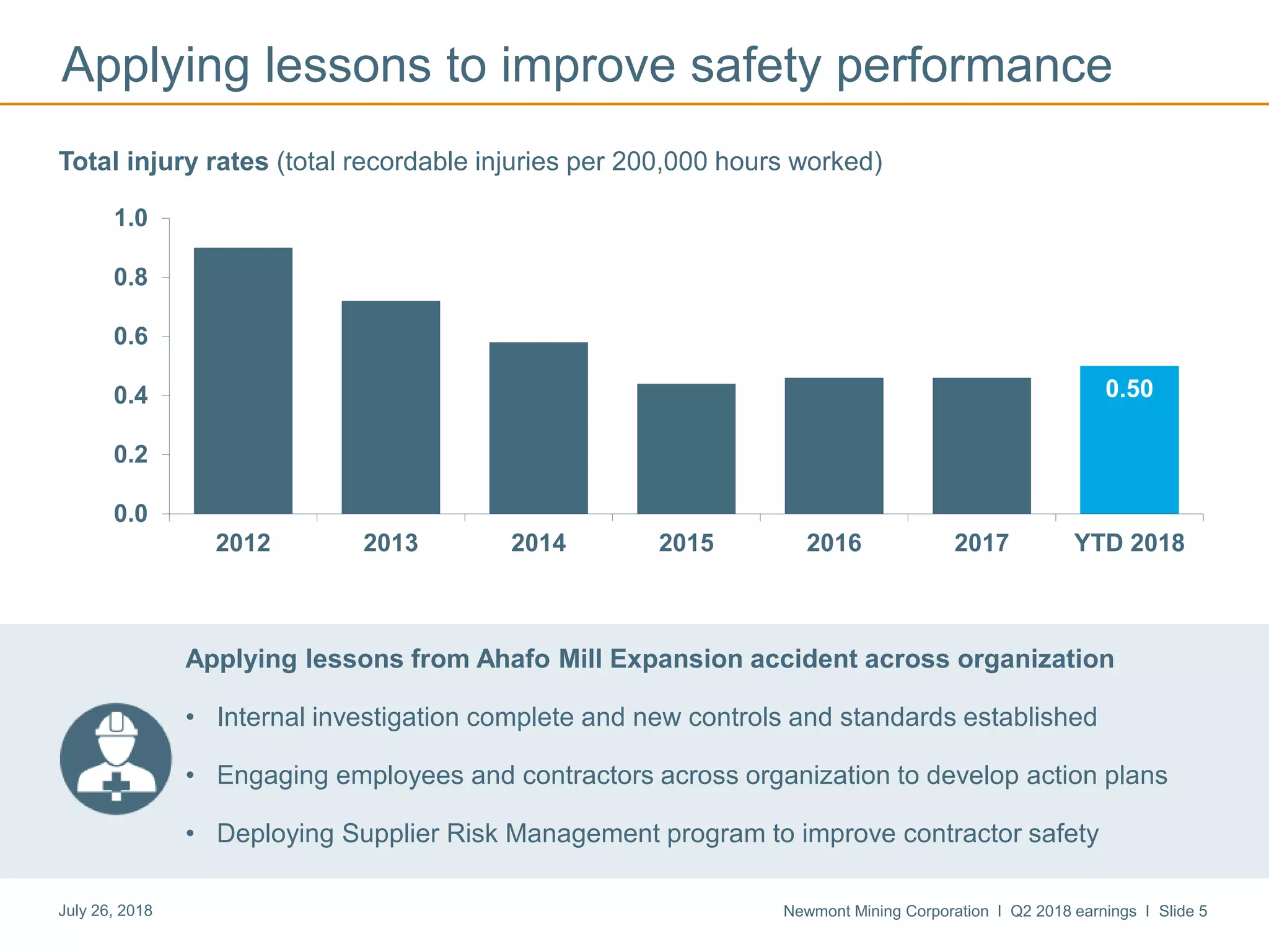 Newmont Mining Corporation I Q2 2018 earnings I Slide 5July 26, 2018
Applying lessons to improve safety performance
Total injury rates (total recordable injuries per 200,000 hours worked)
0.50
0.0
0.2
0.4
0.6
0.8
1.0
2012 2013 2014 2015 2016 2017 YTD 2018
Applying lessons from Ahafo Mill Expansion accident across organization
• Internal investigation complete and new controls and standards established
• Engaging employees and contractors across organization to develop action plans
• Deploying Supplier Risk Management program to improve contractor safety
 