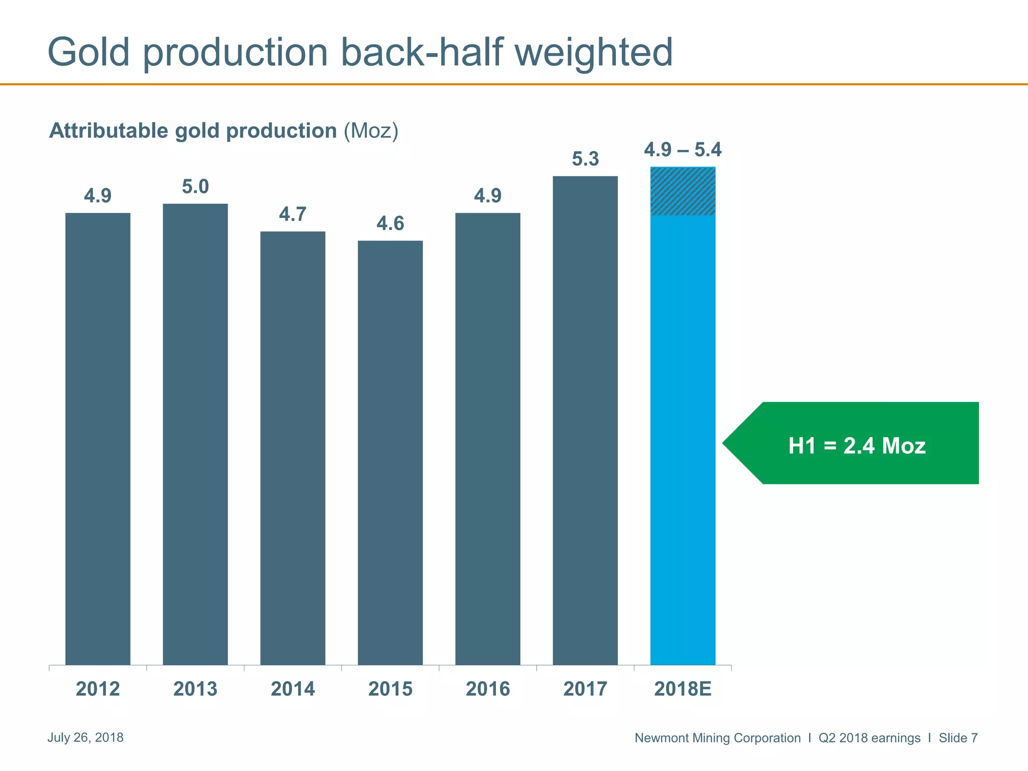 Newmont Mining Corporation I Q2 2018 earnings I Slide 7July 26, 2018
4.9 5.0
4.7 4.6
4.9
5.3 4.9 – 5.4
2012 2013 2014 2015 2016 2017 2018E
Gold production back-half weighted
Attributable gold production (Moz)
H1 = 2.4 Moz
 