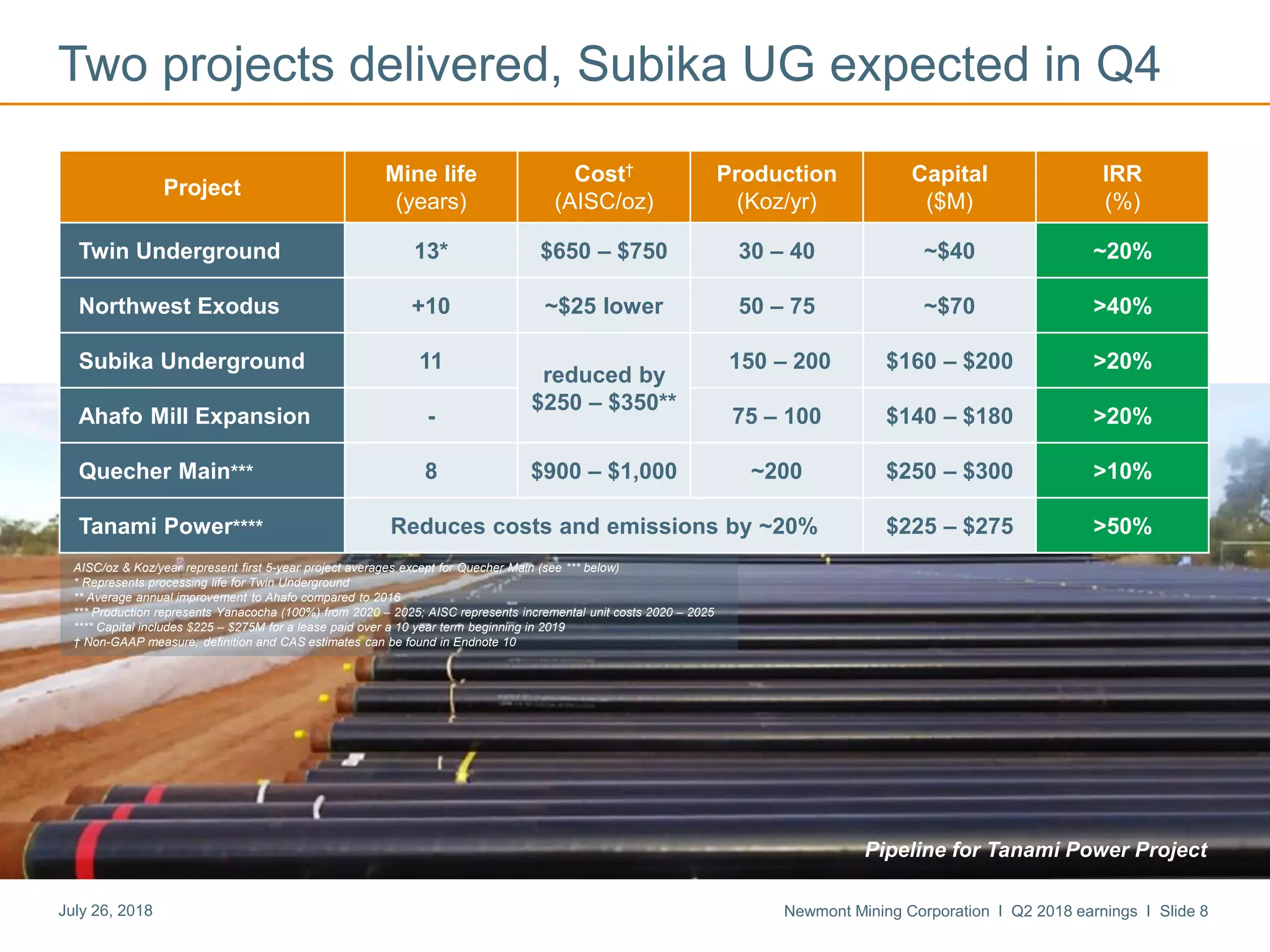 Newmont Mining Corporation I Q2 2018 earnings I Slide 8July 26, 2018
AISC/oz & Koz/year represent first 5-year project averages except for Quecher Main (see *** below)
* Represents processing life for Twin Underground
** Average annual improvement to Ahafo compared to 2016
*** Production represents Yanacocha (100%) from 2020 – 2025; AISC represents incremental unit costs 2020 – 2025
**** Capital includes $225 – $275M for a lease paid over a 10 year term beginning in 2019
† Non-GAAP measure; definition and CAS estimates can be found in Endnote 10
Two projects delivered, Subika UG expected in Q4
Project
Mine life
(years)
Cost†
(AISC/oz)
Production
(Koz/yr)
Capital
($M)
IRR
(%)
Twin Underground 13* $650 – $750 30 – 40 ~$40 ~20%
Northwest Exodus +10 ~$25 lower 50 – 75 ~$70 >40%
Subika Underground 11
reduced by
$250 – $350**
150 – 200 $160 – $200 >20%
Ahafo Mill Expansion - 75 – 100 $140 – $180 >20%
Quecher Main*** 8 $900 – $1,000 ~200 $250 – $300 >10%
Tanami Power**** Reduces costs and emissions by ~20% $225 – $275 >50%
Pipeline for Tanami Power Project
 