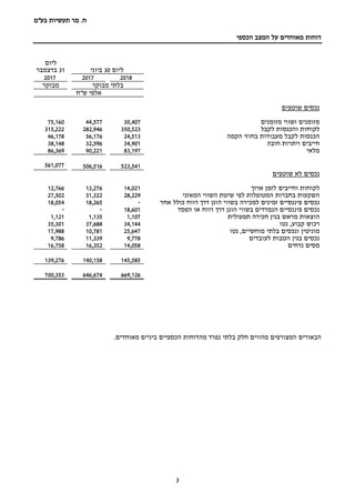 ‫בע‬ ‫תעשיות‬ ‫מר‬ .‫ח‬"‫מ‬
3
‫הכספי‬ ‫המצב‬ ‫על‬ ‫מאוחדים‬ ‫דוחות‬
‫ליום‬30‫ביוני‬
‫ליום‬
31‫בדצמבר‬
201820172017
‫מבוקר‬ ‫בלתי‬‫מבוקר‬
‫ש"ח‬ ‫אלפי‬
‫שוטפים‬ ‫נכסים‬
‫מזומנים‬ ‫ושווי‬ ‫מזומנים‬30,40744,57775,160
‫לקבל‬ ‫והכנסות‬ ‫לקוחות‬350,523282,946315,222
‫מעבוד‬ ‫לקבל‬ ‫הכנסות‬‫ו‬‫הקמה‬ ‫בחוזי‬ ‫ת‬24,51356,17646,178
‫חובה‬ ‫ויתרות‬ ‫חייבים‬34,90132,59638,148
‫מלאי‬83,19790,22186,369
523,541506,516561,077
‫שוטפים‬ ‫לא‬ ‫נכסים‬
‫ארוך‬ ‫לזמן‬ ‫וחייבים‬ ‫לקוחות‬14,02113,27612,766
‫בחברות‬ ‫השקעות‬‫המאזני‬ ‫השווי‬ ‫שיטת‬ ‫לפי‬ ‫המטופלות‬28,22931,32227,502
‫למכירה‬ ‫זמינים‬ ‫פיננסיים‬ ‫נכסים‬‫אחר‬ ‫כולל‬ ‫רווח‬ ‫דרך‬ ‫הוגן‬ ‫בשווי‬-18,26518,054
‫רווח‬ ‫דרך‬ ‫הוגן‬ ‫בשווי‬ ‫הנמדדים‬ ‫פיננסיים‬ ‫נכסים‬‫הפסד‬ ‫או‬18,601--
‫תפעולית‬ ‫חכירה‬ ‫בגין‬ ‫מראש‬ ‫הוצאות‬1,1071,1351,121
‫קבוע‬ ‫רכוש‬‫נטו‬ ,34,14437,68835,301
‫מוניטין‬‫נטו‬ ,‫מוחשיים‬ ‫בלתי‬ ‫ונכסים‬25,64710,78117,988
‫לעובדים‬ ‫הטבות‬ ‫בגין‬ ‫נכסים‬9,77811,3399,786
‫נדחים‬ ‫מסים‬14,05816,35216,758
145,585140,158139,276
669,126646,674700,353
.‫מאוחדים‬ ‫ביניים‬ ‫הכספיים‬ ‫מהדוחות‬ ‫נפרד‬ ‫בלתי‬ ‫חלק‬ ‫מהווים‬ ‫המצורפים‬ ‫הבאורים‬
 