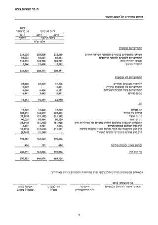 ‫בע‬ ‫תעשיות‬ ‫מר‬ .‫ח‬"‫מ‬
4
‫הכספי‬ ‫המצב‬ ‫על‬ ‫מאוחדים‬ ‫דוחות‬
‫ליום‬30‫ביוני‬
‫ליום‬
31‫בדצמבר‬
201820172017
‫מבוקר‬ ‫בלתי‬‫מבוקר‬
‫ש"ח‬ ‫אלפי‬
‫שוטפות‬ ‫התחייבויות‬
‫אחרים‬ ‫אשראי‬ ‫ומנותני‬ ‫בנקאיים‬ ‫מתאגידים‬ ‫אשראי‬232,568205,008228,020
‫שירותים‬ ‫ולנותני‬ ‫לספקים‬ ‫התחייבויות‬68,48356,66758,023
‫זכות‬ ‫ויתרות‬ ‫זכאים‬104,747124,998133,215
‫מראש‬ ‫הכנסות‬2,55321,6987,566
408,351408,371426,824
‫שוטפות‬ ‫לא‬ ‫התחייבויות‬
‫ואחרים‬ ‫מבנקים‬ ‫הלוואות‬47,30665,42954,558
‫אחרות‬ ‫שוטפות‬ ‫לא‬ ‫התחייבויות‬5,891-5,949
‫לעובדים‬ ‫הטבות‬ ‫בשל‬ ‫התחייבויות‬6,1516,4066,064
‫נדחים‬ ‫מסים‬5,4313,4426,941
64,77975,27773,512
‫הון‬
‫מניות‬ ‫הון‬19,96917,82019,969
‫מניות‬ ‫על‬ ‫פרמיה‬189,815144,819189,815
‫אוצר‬ ‫מניות‬(23,395)(23,395)(23,395)
‫רווח‬ ‫יתרת‬80,53095,46490,003
‫חוץ‬ ‫פעילויות‬ ‫של‬ ‫כספיים‬ ‫דוחות‬ ‫מתרגום‬ ‫הנובעות‬ ‫התאמות‬(61,926)(61,360)(65,646)
‫מניות‬ ‫מבוסס‬ ‫תשלום‬ ‫בגין‬ ‫קרן‬3,8643,7873,837
‫שליטה‬ ‫מקנות‬ ‫שאינן‬ ‫זכויות‬ ‫בעלי‬ ‫עם‬ ‫עסקאות‬ ‫בגין‬ ‫קרן‬(13,291)(13,618)(13,291)
‫למכירה‬ ‫זמינים‬ ‫פיננסיים‬ ‫נכסים‬ ‫בגין‬ ‫קרן‬-(1,248)(1,705)
195,566162,269199,587
‫שליטה‬ ‫מקנות‬ ‫שאינן‬ ‫זכויות‬430757430
‫הון‬ ‫הכל‬ ‫סך‬195,996163,026200,017
669,126646,674700,353
‫הבאורי‬‫ם‬.‫מאוחדים‬ ‫ביניים‬ ‫הכספיים‬ ‫מהדוחות‬ ‫נפרד‬ ‫בלתי‬ ‫חלק‬ ‫מהווים‬ ‫המצורפים‬
30‫באוגוסט‬,2018
‫הכספיים‬ ‫הדוחות‬ ‫אישור‬ ‫תאריך‬‫מר‬ ‫חיים‬‫למפרט‬ ‫ניר‬‫ממיה‬ ‫אבישי‬
‫הדירקטוריון‬ ‫יו"ר‬‫מנכ"ל‬‫כספים‬ ‫סמנכ"ל‬
 