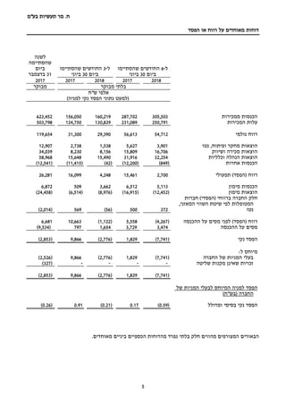 ‫בע‬ ‫תעשיות‬ ‫מר‬ .‫ח‬"‫מ‬
5
‫רווח‬ ‫על‬ ‫מאוחדים‬ ‫דוחות‬‫או‬‫הפסד‬
‫ל‬-6‫החודשים‬‫ש‬‫הסתיימו‬
‫ביום‬30‫ביוני‬
‫ל‬-3‫שהסתיימו‬ ‫החודשים‬
‫ביום‬30‫ביוני‬
‫לשנה‬
‫שהסתיימה‬
‫ביום‬
31‫בדצמבר‬
20182017201820172017
‫מבוקר‬ ‫בלתי‬‫מבוקר‬
‫ש"ח‬ ‫אלפי‬
‫נתוני‬ ‫(למעט‬‫הפסד‬)‫למניה‬ ‫נקי‬
‫ממכירות‬ ‫הכנסות‬305,503287,702160,219156,050623,452
‫המכירות‬ ‫עלות‬250,791231,089130,829124,750503,798
‫גולמי‬ ‫רווח‬54,71256,61329,39031,300119,654
‫נטו‬ ,‫ופיתוח‬ ‫מחקר‬ ‫הוצאות‬3,9015,6271,5382,73812,907
‫ושיווק‬ ‫מכירה‬ ‫הוצאות‬16,70615,8098,1568,23034,039
‫וכלליות‬ ‫הנהלה‬ ‫הוצאות‬32,25431,91615,49015,64858,968
‫אחרות‬ ‫הכנסות‬(849)(12,200)(42)(11,415)(12,541)
‫רווח‬)‫(הפסד‬‫תפעולי‬2,70015,4614,24816,09926,281
‫מימון‬ ‫הכנסות‬5,1136,5123,6625096,872
‫הוצאות‬‫מימון‬(12,452)(16,915)(8,976)(6,514)(24,458)
‫החברה‬ ‫חלק‬( ‫ברווחי‬‫הפסדי‬)‫חברות‬
‫המטופלות‬‫לפי‬‫שיטת‬‫השווי‬‫המאזני‬,
‫נטו‬372500(56)569(2,014)
‫ההכנסה‬ ‫על‬ ‫מסים‬ ‫לפני‬ )‫(הפסד‬ ‫רווח‬(4,267)5,558(1,122)10,6636,681
‫ההכנסה‬ ‫על‬ ‫מסים‬3,4743,7291,654797(9,534)
‫הפסד‬‫נקי‬(7,741)1,829(2,776)9,866(2,853)
:‫ל‬ ‫מיוחס‬
‫החברה‬ ‫של‬ ‫המניות‬ ‫בעלי‬(7,741)1,829(2,776)9,866(2,526)
‫שליטה‬ ‫מקנות‬ ‫שאינן‬ ‫זכויות‬----(327)
(7,741)1,829(2,776)9,866(2,853)
‫הפסד‬‫של‬ ‫המניות‬ ‫לבעלי‬ ‫המיוחס‬ ‫למניה‬
)‫(בש"ח‬ ‫החברה‬
‫נקי‬ ‫הפסד‬‫בסיסי‬‫ומדולל‬(0.59)0.17(0.21)0.91(0.26)
‫הבאורי‬‫ם‬.‫מאוחדים‬ ‫ביניים‬ ‫הכספיים‬ ‫מהדוחות‬ ‫נפרד‬ ‫בלתי‬ ‫חלק‬ ‫מהווים‬ ‫המצורפים‬
 