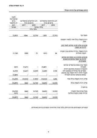 ‫בע‬ ‫תעשיות‬ ‫מר‬ .‫ח‬"‫מ‬
6
‫הכולל‬ ‫הרווח‬ ‫על‬ ‫מאוחדים‬ ‫דוחות‬
‫ל‬-6‫החודשים‬‫ש‬‫הסתיימו‬
‫ביום‬30‫ביוני‬
‫ל‬-3‫שהסתיימו‬ ‫החודשים‬
‫ביום‬30‫ביוני‬
‫לשנה‬
‫שהסתיימה‬
‫ביום‬
31‫בדצמבר‬
20182017201820172017
‫מבוקר‬ ‫בלתי‬‫מבוקר‬
‫ש"ח‬ ‫אלפי‬
‫נקי‬ ‫הפסד‬(7,741)1,829(2,776)9,866(2,853)
( ‫רווח‬‫הפסד‬)‫השפעת‬ ‫(לאחר‬ ‫אחר‬ ‫כולל‬
:)‫מס‬
‫מכן‬ ‫לאחר‬ ‫מחדש‬ ‫יסווגו‬ ‫שלא‬ ‫סכומים‬
:‫הפסד‬ ‫או‬ ‫לרווח‬
( ‫רווח‬‫הפסד‬)‫בגין‬ ‫מחדש‬ ‫מדידה‬‫תכנית‬
‫מוגדרת‬ ‫הטבה‬86(351)75(200)(1,130)
‫סכומים‬‫שיסווגו‬‫המסווגים‬ ‫או‬‫מחדש‬
‫לרווח‬‫או‬‫הפסד‬‫בהתקיים‬‫תנאים‬
‫ספציפיים‬:
‫הפסד‬‫זמינים‬ ‫פיננסיים‬ ‫נכסים‬ ‫בגין‬
‫למכירה‬-(7,887)-(7,671)(457)
‫הנובעות‬ ‫התאמות‬‫דוחות‬ ‫מתרגום‬
‫חוץ‬ ‫במטבע‬ ‫פעילויות‬ ‫של‬ ‫כספיים‬3,720(2,284)(2,029)(2,661)(6,570)
‫והפסד‬ ‫רווח‬ ‫לדוח‬ ‫העברה‬‫מימוש‬ ‫בגין‬
‫זמינים‬ ‫פיננסים‬ ‫נכסים‬‫למכירה‬----(7,887)
‫סה"כ‬( ‫רווח‬‫הפסד‬)‫אחר‬ ‫כולל‬3,806(10,522)(1,954)(10,532)(16,044)
‫סה"כ‬( ‫רווח‬‫הפסד‬)‫כולל‬(3,935)(8,693)(4,730)(666)(18,897)
:‫ל‬ ‫מיוחס‬
‫החברה‬ ‫של‬ ‫מניות‬ ‫בעלי‬(3,935)(8,693)(4,730)(666)(18,570)
‫זכויות‬‫שליטה‬ ‫מקנות‬ ‫שאינן‬----(327)
(3,935)(8,693)(4,730)(666)(18,897)
‫הבאורי‬‫ם‬.‫מאוחדים‬ ‫ביניים‬ ‫הכספיים‬ ‫מהדוחות‬ ‫נפרד‬ ‫בלתי‬ ‫חלק‬ ‫מהווים‬ ‫המצורפים‬
 
