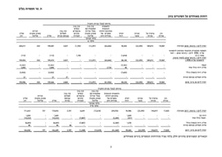 ‫בע‬ ‫תעשיות‬ ‫מר‬ .‫ח‬"‫מ‬
7
‫בהון‬ ‫השינויים‬ ‫על‬ ‫מאוחדים‬ ‫דוחות‬
‫החברה‬ ‫מניות‬ ‫לבעלי‬ ‫מיוחס‬
‫הון‬
‫מניות‬
‫על‬ ‫פרמיה‬
‫מניות‬
‫מניות‬
‫אוצר‬
‫יתרת‬
‫רווח‬
‫התאמות‬
‫הנובעות‬
‫דוחות‬ ‫מתרגום‬
‫של‬ ‫כספיים‬
‫חוץ‬ ‫פעילות‬
‫בגין‬ ‫קרן‬
‫עם‬ ‫עסקאות‬
‫זכויות‬ ‫בעלי‬
‫מקנות‬ ‫שאינן‬
‫שליטה‬
‫בגין‬ ‫קרן‬
‫נכסים‬
‫פיננסיים‬
‫זמינים‬
‫למכירה‬
‫בגין‬ ‫קרן‬
‫תשלום‬
‫מניות‬ ‫מבוסס‬‫סה"כ‬
‫זכויות‬
‫מקנות‬ ‫שאינן‬
‫שליטה‬
‫סה"כ‬
‫הון‬
‫מבוקר‬ ‫בלתי‬
‫אלפי‬₪
‫ליום‬ ‫יתרה‬1,‫בינואר‬2018)‫(מבוקר‬19,969189,815(23,395)90,003(65,646)(13,291)(1,705)3,837199,587430200,017
‫לראשונה‬ ‫מאימוץ‬ ‫כתוצאה‬ ‫מצטברת‬ ‫השפעה‬
‫של‬9IFRS‫ליום‬1‫בינואר‬2018–‫ראה‬
‫באור‬2(1)---(1,818)--1,705-(113)-(113)
‫ליום‬ ‫יתרה‬1‫בינואר‬2018‫אימוץ‬ ‫(לאחר‬
‫של‬ ‫לראשונה‬9IFRS)19,969189,815(23,395)88,185(65,646)(13,291)-3,837199,474430199,904
‫הפסד‬---(7,741)----(7,741)-(7,741)
‫סה"כ‬‫רווח‬‫אחר‬ ‫כולל‬---863,720---3,806-3,806
‫סה"כ‬( ‫רווח‬‫הפסד‬)‫כולל‬---(7,655)----(3,935)-(3,935)
‫מניות‬ ‫מבוסס‬ ‫תשלום‬ ‫עלות‬-------2727-27
‫ליום‬ ‫יתרה‬30‫ביוני‬,201819,969189,815(23,395)80,530(61,926)(13,291)-3,864195,566430195,996
‫החברה‬ ‫מניות‬ ‫לבעלי‬ ‫מיוחס‬
‫הון‬
‫מניות‬
‫על‬ ‫פרמיה‬
‫מניות‬
‫מניות‬
‫אוצר‬
‫יתרת‬
‫רווח‬
‫הנובעות‬ ‫התאמות‬
‫דוחות‬ ‫מתרגום‬
‫של‬ ‫כספיים‬
‫חוץ‬ ‫פעילות‬
‫בגין‬ ‫קרן‬
‫עם‬ ‫עסקאות‬
‫זכויות‬ ‫בעלי‬
‫מקנות‬ ‫שאינן‬
‫שליטה‬
‫בגין‬ ‫קרן‬
‫נכסים‬
‫פיננסיים‬
‫זמינים‬
‫למכירה‬
‫בגין‬ ‫קרן‬
‫תשלום‬
‫מבוסס‬
‫מניות‬‫סה"כ‬
‫זכויות‬
‫מקנות‬ ‫שאינן‬
‫שליטה‬
‫סה"כ‬
‫הון‬
‫מבוקר‬ ‫בלתי‬
‫אלפי‬‫ש"ח‬
‫ליום‬ ‫יתרה‬1,‫בינואר‬2017)‫(מבוקר‬17,820144,819(23,395)93,986(59,076)(13,618)6,6393,701170,876757171,633
‫נקי‬ ‫רווח‬---1,829----1,829-1,829
‫הפסד‬‫כולל‬‫אחר‬---(351)(2,284)-(7,887)-(10,522)-(10,522)
‫כולל‬ )‫(הפסד‬ ‫רווח‬ ‫סה"כ‬1,478(2,284)-(7,887)-(8,693)-(8,693)
‫מניות‬ ‫מבוסס‬ ‫תשלום‬ ‫עלות‬-------8686-86
‫ליום‬ ‫יתרה‬30‫ביוני‬,201717,820144,819(23,395)95,464(61,360)(13,618)(1,248)3,787162,269757163,026
‫הבאורי‬‫ם‬.‫מאוחדים‬ ‫ביניים‬ ‫הכספיים‬ ‫מהדוחות‬ ‫נפרד‬ ‫בלתי‬ ‫חלק‬ ‫מהווים‬ ‫המצורפים‬
 