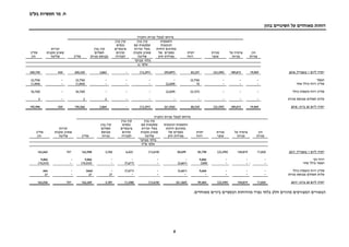 ‫בע‬ ‫תעשיות‬ ‫מר‬ .‫ח‬"‫מ‬
8
‫בהון‬ ‫השינויים‬ ‫על‬ ‫מאוחדים‬ ‫דוחות‬
‫לבעלי‬ ‫מיוחס‬‫החברה‬ ‫מניות‬
‫הון‬
‫מניות‬
‫על‬ ‫פרמיה‬
‫מניות‬
‫מניות‬
‫אוצר‬
‫יתרת‬
‫רווח‬
‫התאמות‬
‫הנובעות‬
‫דוחות‬ ‫מתרגום‬
‫של‬ ‫כספיים‬
‫חוץ‬ ‫פעילות‬
‫בגין‬ ‫קרן‬
‫עם‬ ‫עסקאות‬
‫זכויות‬ ‫בעלי‬
‫מקנות‬ ‫שאינן‬
‫שליטה‬
‫בגין‬ ‫קרן‬
‫נכסים‬
‫פיננסיים‬
‫זמינים‬
‫למכירה‬
‫בגין‬ ‫קרן‬
‫תשלום‬
‫מניות‬ ‫מבוסס‬‫סה"כ‬
‫זכויות‬
‫מקנות‬ ‫שאינן‬
‫שליטה‬
‫סה"כ‬
‫הון‬
‫מבוקר‬ ‫בלתי‬
‫אלפי‬₪
‫ליום‬ ‫יתרה‬1,‫באפריל‬201819,969189,815(23,395)83,257(59,897)(13,291)-3,862200,320430200,750
‫הפסד‬---(2,776)----(2,776)-(2,776)
‫סה"כ‬‫רווח‬‫אחר‬ ‫כולל‬---75(2,029)---(1,954)-(1,954)
‫סה"כ‬( ‫רווח‬‫הפסד‬)‫כולל‬---(2,727)(2,029)---(4,730)-(4,730)
‫מניות‬ ‫מבוסס‬ ‫תשלום‬ ‫עלות‬-------22-2
‫ליום‬ ‫יתרה‬30‫ביוני‬,201819,969189,815(23,395)80,530(61,926)(13,291)-3,864195,566430195,996
‫החברה‬ ‫מניות‬ ‫לבעלי‬ ‫מיוחס‬
‫הון‬
‫מניות‬
‫על‬ ‫פרמיה‬
‫מניות‬
‫מניות‬
‫אוצר‬
‫יתרת‬
‫רווח‬
‫הנובעות‬ ‫התאמות‬
‫דוחות‬ ‫מתרגום‬
‫של‬ ‫כספיים‬
‫חוץ‬ ‫פעילות‬
‫בגין‬ ‫קרן‬
‫עם‬ ‫עסקאות‬
‫זכויות‬ ‫בעלי‬
‫מקנות‬ ‫שאינן‬
‫שליטה‬
‫בגין‬ ‫קרן‬
‫נכסים‬
‫פיננסיים‬
‫זמינים‬
‫למכירה‬
‫בגין‬ ‫קרן‬
‫תשלום‬
‫מבוסס‬
‫מניות‬‫סה"כ‬
‫זכויות‬
‫מקנות‬ ‫שאינן‬
‫שליטה‬
‫סה"כ‬
‫הון‬
‫מבוקר‬ ‫בלתי‬
‫אלפי‬‫ש"ח‬
‫ליום‬ ‫יתרה‬1,‫באפריל‬201717,820144,819(23,395)85,79858,699(13,618)6,4233,760162,908757163,665
‫נקי‬ ‫רווח‬---9,866----9,866-9,866
‫הפסד‬‫כולל‬‫אחר‬----(200)(2,661)-(7,671)-(10,532)-(10,532)
‫כולל‬ )‫(הפסד‬ ‫רווח‬ ‫סה"כ‬---9,666(2,661)-(7,671)-(666)-666
‫מניות‬ ‫מבוסס‬ ‫תשלום‬ ‫עלות‬-------2727-27
‫ליום‬ ‫יתרה‬30‫ביוני‬,201717,820144,819(23,395)95,464(61,360)(13,618)(1,248)3,787162,269757163,026
.‫מאוחדים‬ ‫ביניים‬ ‫הכספיים‬ ‫מהדוחות‬ ‫נפרד‬ ‫בלתי‬ ‫חלק‬ ‫מהווים‬ ‫המצורפים‬ ‫הבאורים‬
 