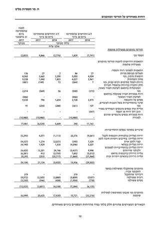 ‫בע‬ ‫תעשיות‬ ‫מר‬ .‫ח‬"‫מ‬
10
‫המזומנים‬ ‫תזרימי‬ ‫על‬ ‫מאוחדים‬ ‫דוחות‬
‫ל‬-6‫שהסתיימו‬ ‫החודשים‬
‫ביום‬30‫ביוני‬
‫ל‬-3‫שהסתיימו‬ ‫החודשים‬
‫ביום‬30‫ביוני‬
‫לשנה‬
‫שהסתיימה‬
‫ביום‬
31‫בדצמבר‬
20182017201820172017
‫מבוקר‬ ‫בלתי‬‫מבוקר‬
‫ש"ח‬ ‫אלפי‬
‫מזומנים‬ ‫תזרימי‬‫שוטפת‬ ‫מפעילות‬
‫נקי‬ ‫הפסד‬(7,741)1,829(2,776)9,866(2,853)
‫מזומנים‬ ‫תזרימי‬ ‫להצגת‬ ‫הדרושות‬ ‫התאמות‬
:‫שוטפת‬ ‫מפעילות‬
:‫והפסד‬ ‫רווח‬ ‫לסעיפי‬ ‫התאמות‬
‫מניות‬ ‫מבוסס‬ ‫תשלום‬2786227136
‫הוצאות‬‫מימון‬‫נטו‬ ,4,5045,0502,2902,6658,565
‫פחת‬‫והפחתות‬3,9614,0271,8231,9409,528
(‫רווח‬)‫הפסד‬‫נטו‬ ,‫קבוע‬ ‫רכוש‬ ‫ממימוש‬7(264)72(149)(481)
‫החברה‬ ‫חלק‬)‫(ברווחי‬‫חברות‬ ‫בהפסדי‬
‫מאזני‬ ‫השווי‬ ‫לשיטת‬ ‫בהתאם‬ ‫המטופלות‬,
‫נטו‬(372)(500)56(569)2,014
‫בהתאם‬ ‫שטופלה‬ ‫חברה‬ ‫ממכירת‬ ‫רווח‬
‫המאזני‬ ‫השווי‬ ‫לשיטת‬-(446)--(446)
‫ההכנסה‬ ‫על‬ ‫מסים‬3,4753,7281,6547969,534
,‫לעובדים‬ ‫הטבות‬ ‫בשל‬ ‫בהתחייבויות‬ ‫שינוי‬
‫נטו‬107(361)(288)(254)91
‫בשווי‬ ‫הנמדדים‬ ‫פיננסים‬ ‫נכסים‬ ‫ערך‬ ‫עליית‬
‫דרך‬ ‫הוגן‬‫הפסד‬ ‫או‬ ‫רווח‬(547)----
‫זמינים‬ ‫פיננסיים‬ ‫נכסים‬ ‫ממכירת‬ ‫רווח‬
‫למכירה‬-(10,980)-(10,980)(10,980)
11,1633405,609(6,524)17,961
:‫והתחייבויות‬ ‫נכסים‬ ‫בסעיפי‬ ‫שינויים‬
( ‫ירידה‬‫עלייה‬)‫בלקוחות‬‫לקבל‬ ‫והכנסות‬(9,061)20,376(1,113)4,071(5,293)
( ‫ירידה‬‫עלייה‬)‫לזמן‬ ‫חובה‬ ‫ויתרות‬ ‫בחייבים‬
‫ארוך‬ ‫ולזמן‬ ‫קצר‬7,329(395)(2,021)1,274(9,337)
‫ירידה‬‫במלאי‬ )‫(עלייה‬5,207(4,596)1,5351,929(4,190)
‫ירידה‬)‫(עלייה‬‫לספקים‬ ‫בהתחייבויות‬
‫ולנותני‬‫שירותים‬9,998(5,437)24,14613,201(4,425)
‫מראש‬ ‫בהכנסות‬ )‫(ירידה‬ ‫עלייה‬(5,012)7,852(2,755)912(6,281)
‫עלייה‬)‫(ירידה‬‫זכות‬ ‫ויתרות‬ ‫בזכאים‬(37,964)(1,864)(25,717)(253)20,392
(29,503)15,936(5,925)21,134(9,134)
‫מזומנים‬( ‫שהתקבלו‬‫ששולמו‬)‫במשך‬
‫ה‬‫תקופה‬:‫עבור‬
‫שהתקבל‬ ‫דיבידנד‬-379--379
‫ששולמה‬ ‫ריבית‬(5357)(5,809)(3,880)(3,305)(9,572)
‫ששולמו‬ ‫מסים‬(778)(1,954)(458)(546)(3,330)
(6,135)(7,384)(4,338)(3,851)(12,523)
‫נטו‬ ‫מזומנים‬‫שנבעו‬‫(ש‬‫שימשו‬)‫לפעילות‬
‫שוטפת‬(32,216)10,721(7,430)20,625(6,549)
‫הבאורי‬‫ם‬.‫מאוחדים‬ ‫ביניים‬ ‫הכספיים‬ ‫מהדוחות‬ ‫נפרד‬ ‫בלתי‬ ‫חלק‬ ‫מהווים‬ ‫המצורפים‬
 