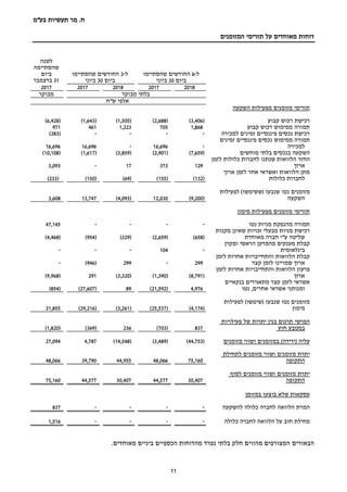 ‫בע‬ ‫תעשיות‬ ‫מר‬ .‫ח‬"‫מ‬
11
‫המזומנים‬ ‫תזרימי‬ ‫על‬ ‫מאוחדים‬ ‫דוחות‬
‫ל‬-6‫שהסתיימו‬ ‫החודשים‬
‫ביום‬30‫ביוני‬
‫ל‬-3‫שהסתיימו‬ ‫החודשים‬
‫ביום‬30‫ביוני‬
‫לשנה‬
‫שהסתיימה‬
‫ביום‬
31‫בדצמבר‬
20182017201820172017
‫מבוקר‬ ‫בלתי‬‫מבוקר‬
‫ש"ח‬ ‫אלפי‬
‫השקעה‬ ‫מפעילות‬ ‫מזומנים‬ ‫תזרימי‬
‫רכישת‬‫קבוע‬ ‫רכוש‬(3,406)(2,688)(1,505)(1,643)(6,428)
‫ממימוש‬ ‫תמורה‬‫קבוע‬ ‫רכוש‬1,8687051,323461971
‫למכירה‬ ‫זמינים‬ ‫פיננסיים‬ ‫נכסים‬ ‫רכישת‬----(383)
‫ממימוש‬ ‫תמורה‬‫זמינים‬ ‫פיננסיים‬ ‫נכסים‬
‫למכירה‬-16,696-16,69616,696
‫מוחשים‬ ‫בלתי‬ ‫בנכסים‬ ‫השקעה‬(7,659)(2,901)(3,859)(1,617)(10,108)
‫לזמן‬ ‫כלולות‬ ‫לחברות‬ ‫שנתנו‬ ‫הלוואות‬ ‫החזר‬
‫ארוך‬12937317-3,093
‫ארוך‬ ‫לזמן‬ ‫אחר‬ ‫ואשראי‬ ‫הלוואות‬ ‫מתן‬
‫כלולות‬ ‫לחברות‬(132)(155)(69)(150)(233)
‫נטו‬ ‫מזומנים‬‫לפעילות‬ )‫(ששימשו‬ ‫שנבעו‬
‫השקעה‬(9,200)12,030(4,093)13,7473,608
‫מימון‬ ‫מפעילות‬ ‫מזומנים‬ ‫תזרימי‬
‫נטו‬ ‫מניות‬ ‫מהנפקת‬ ‫תמורה‬----47,145
‫מקנות‬ ‫שאינן‬ ‫זכויות‬ ‫מבעלי‬ ‫מניות‬ ‫רכישת‬
‫מאוחדת‬ ‫חברה‬ ‫ע"י‬ ‫שליטה‬(658)(2,659)(329)(954)(4,468)
‫הראשי‬ ‫מהמדען‬ ‫מענקים‬ ‫קבלת‬‫ומקרן‬
‫בינלאומית‬-104---
‫לזמן‬ ‫אחרות‬ ‫והתחייבויות‬ ‫הלוואות‬ ‫קבלת‬
‫ארוך‬‫קצר‬ ‫לזמן‬ ‫שמויינו‬299-299(946)-
‫לזמן‬ ‫אחרות‬ ‫והתחייבויות‬ ‫הלוואות‬ ‫פרעון‬
‫ארוך‬(8,791)(1,390)(3,320)291(9,968)
‫בנקאיים‬ ‫מתאגידים‬ ‫קצר‬ ‫לזמן‬ ‫אשראי‬
‫נטו‬ ,‫אחרים‬ ‫אשראי‬ ‫ומנותני‬4,976(21,592)89(27,607)(854)
‫שנבעו‬ ‫נטו‬ ‫מזומנים‬)‫(שימשו‬‫ל‬‫פעילות‬
‫מימון‬(4,174)(25,537)(3,261)(29,216)31,855
‫פעילויות‬ ‫של‬ ‫יתרות‬ ‫בגין‬ ‫תרגום‬ ‫הפרשי‬
‫חוץ‬ ‫במטבע‬837(703)236(369)(1,820)
( ‫עליה‬‫ירידה‬)‫מזומנים‬ ‫ושווי‬ ‫במזומנים‬(44,753)(3,489)(14,548)4,78727,094
‫לתחילת‬ ‫מזומנים‬ ‫ושווי‬ ‫מזומנים‬ ‫יתרת‬
‫ה‬‫תקופה‬75,16048,06644,95539,79048,066
‫לסוף‬ ‫מזומנים‬ ‫ושווי‬ ‫מזומנים‬ ‫יתרת‬
‫ה‬‫תקופה‬30,40744,57730,40744,57775,160
‫במזומן‬ ‫בוצעו‬ ‫שלא‬ ‫עסקאות‬
‫להשקעה‬ ‫כלולה‬ ‫לחברה‬ ‫הלוואה‬ ‫המרת‬----837
‫כלולה‬ ‫לחברה‬ ‫הלוואה‬ ‫על‬ ‫חוב‬ ‫מחילת‬----1,516
‫הבאורי‬‫ם‬.‫מאוחדים‬ ‫ביניים‬ ‫הכספיים‬ ‫מהדוחות‬ ‫נפרד‬ ‫בלתי‬ ‫חלק‬ ‫מהווים‬ ‫המצורפים‬
 