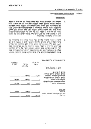 ‫בע‬ ‫תעשיות‬ ‫מר‬ .‫ח‬"‫מ‬
‫מאוחדים‬ ‫ביניים‬ ‫הכספיים‬ ‫לדוחות‬ ‫באורים‬
19
‫באור‬2:-‫החשבונאית‬ ‫המדיניות‬ ‫עיקרי‬)‫(המשך‬
‫סיווג‬‫ומדידה‬
1).‫הפסד‬ ‫או‬ ‫רווח‬ ‫דרך‬ ‫הוגן‬ ‫בשווי‬ ‫נמדדות‬ ‫אשר‬ ‫במניות‬ ‫השקעות‬ ‫מספר‬ ‫לחברה‬
‫הפסד‬ ‫או‬ ‫רווח‬ ‫דרך‬ ‫הוגן‬ ‫בשווי‬ ‫אלה‬ ‫השקעות‬ ‫ולמדוד‬ ‫להמשיך‬ ‫מתכוונת‬ ‫החברה‬
‫המסווגות‬ ‫במניות‬ ‫השקעות‬ ‫מספר‬ ‫לחברה‬ ,‫בנוסף‬ .‫החדש‬ ‫התקן‬ ‫הוראות‬ ‫תחת‬ ‫גם‬
‫א‬ ‫רווח‬ ‫כאשר‬ "‫למכירה‬ ‫זמינות‬ ‫כ"השקעות‬‫בעבר‬ ‫נזקף‬ ‫אלו‬ ‫השקעות‬ ‫בגין‬ ‫הפסד‬ ‫ו‬
‫החברה‬ ,‫אחר‬ ‫כולל‬ ‫לרווח‬‫מודדת‬‫התקן‬ ‫הוראות‬ ‫תחת‬ ,‫אלו‬ ‫השקעות‬,‫החדש‬
‫למכירה‬ ‫זמינות‬ ‫השקעות‬ ‫בגין‬ ‫ההון‬ ‫קרן‬ ‫יתרת‬ .‫הפסד‬ ‫או‬ ‫רווח‬ ‫דרך‬ ‫הוגן‬ ‫בשווי‬
‫ליום‬31‫בדצמבר‬2017‫בסך‬1,705‫החברה‬ ‫של‬ ‫הרווח‬ ‫ליתרת‬ ‫סווגה‬ ,‫ש"ח‬ ‫אלפי‬
.‫החברה‬ ‫של‬ ‫ההון‬ ‫סך‬ ‫על‬ ‫השפעה‬ ‫ללא‬
2)‫נטו‬ ‫מההשקעה‬ ‫חלק‬ ‫מהוות‬ ‫במהות‬ ‫אשר‬ ‫כלולות‬ ‫לחברות‬ ‫הלוואות‬ ‫לחברה‬
‫ערכן‬ .‫הכלולה‬ ‫בחברה‬‫ליום‬ ‫הנ"ל‬ ‫ההלוואות‬ ‫של‬ ‫בספרים‬31,‫בדצמבר‬2017‫הינו‬
10,321‫הוראות‬ ‫תחת‬ .‫ש"ח‬ ‫אלפי‬‫החדש‬ ‫התקן‬,‫נמדדות‬ ‫אלו‬ ‫מהלוואות‬ ‫חלק‬
‫הוגן‬ ‫בשווי‬‫הפסד‬ ‫או‬ ‫רווח‬ ‫דרך‬,‫מבחן‬ ‫את‬ ‫מקיימות‬ ‫אינן‬ ‫אלו‬ ‫והלוואות‬ ‫מאחר‬
‫החדש‬ ‫בתקן‬ ‫כהגדרתו‬ ‫והריבית‬ ‫הקרן‬‫ההלוואות‬ ‫מדידת‬ ‫של‬ ‫השינוי‬ ‫השפעת‬ .
‫מופ‬ ‫מעלות‬‫ליום‬ ‫הפסד‬ ‫או‬ ‫רווח‬ ‫דרך‬ ‫הוגן‬ ‫לשווי‬ ‫חתת‬1‫בינואר‬2018‫קיטון‬ ‫הינה‬
‫בסך‬ ‫ההשקעה‬ ‫ביתרת‬113.‫החברה‬ ‫של‬ ‫הרווח‬ ‫ביתרת‬ ‫דומה‬ ‫קיטון‬ ‫וכן‬ ,‫ש"ח‬ ‫אלפי‬
‫ב‬‫דוחות‬‫המאוחדים‬‫על‬‫המצב‬‫הכספי‬
‫שדווח‬ ‫כפי‬
‫בעבר‬‫השינוי‬
‫ל‬ ‫בהתאם‬-
IFRS 9
‫ש"ח‬ ‫אלפי‬
‫ליום‬31‫בדצמבר‬,2017
‫נכסים‬‫לא‬‫שוטפים‬
‫למכירה‬ ‫זמינים‬ ‫פיננסיים‬ ‫נכסים‬
‫אחר‬ ‫כולל‬ ‫רווח‬ ‫דרך‬ ‫הוגן‬ ‫בשווי‬18,054(18,054)-
‫בשווי‬ ‫הנמדדים‬ ‫פיננסיים‬ ‫נכסים‬
‫והפסד‬ ‫רווח‬ ‫דרך‬ ‫הוגן‬-18,05418,054
‫בחברות‬ ‫השקעות‬‫לפי‬ ‫המטופלות‬
‫המאזני‬ ‫השווי‬ ‫שיטת‬10,321(113)10,208
‫הון‬‫עצמי‬
‫עודפים‬-(1,818)(1,818)
‫זמינים‬ ‫פיננסים‬ ‫נכסים‬ ‫בגין‬ ‫הון‬ ‫קרן‬
‫למכירה‬(1,705)1,705-
 